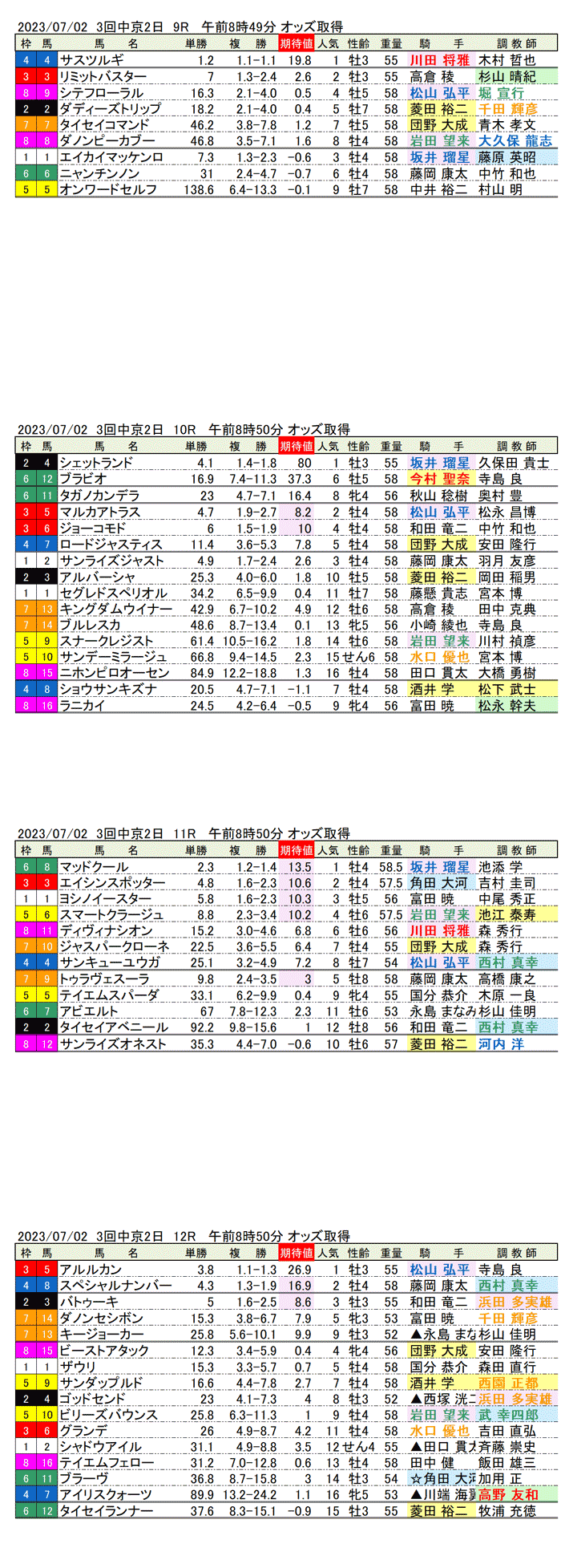 23年7月2日（日曜）期待値の公開　3回中京競馬2日目9R〜12R　第59回CBC賞