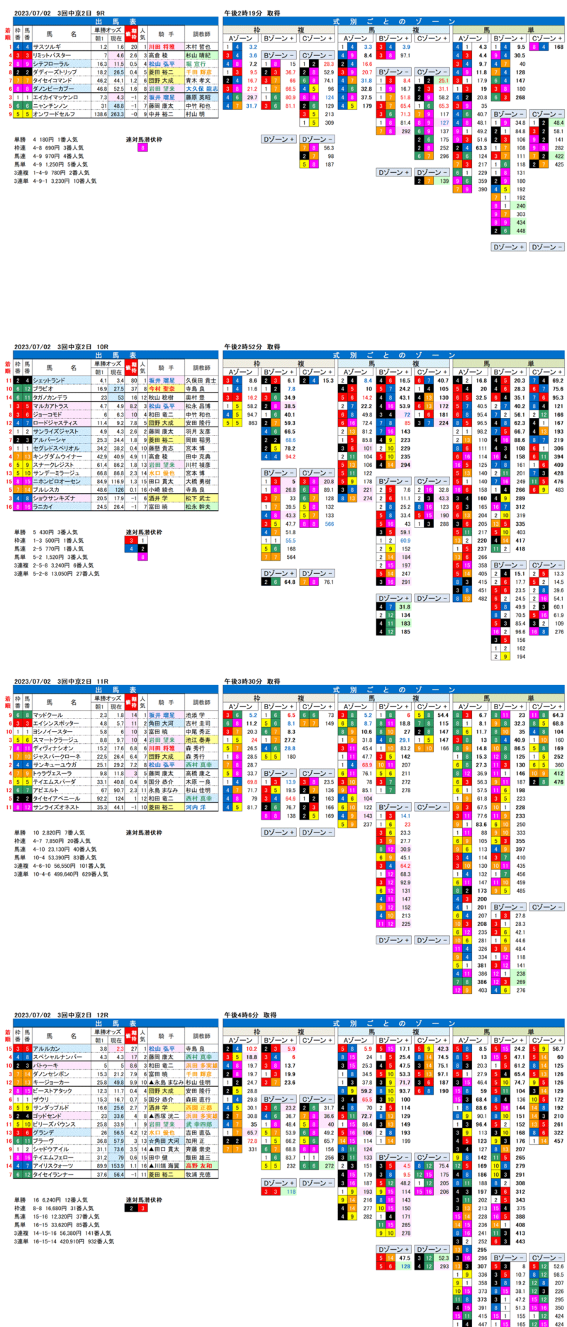 23年7月2日（日曜）FactorX分析結果　3回中京競馬2日目9R〜12R　第59回CBC賞