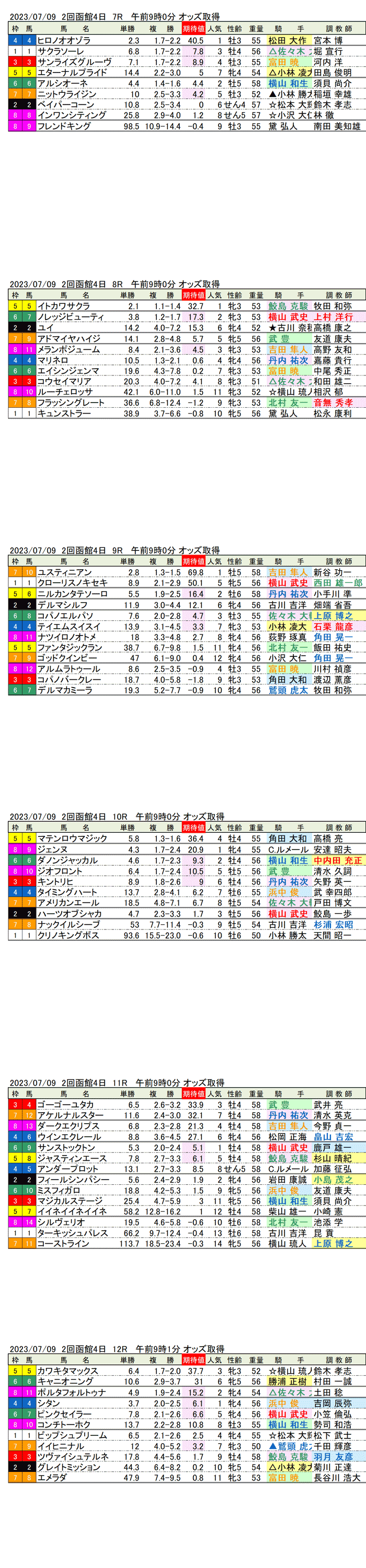 23年7月9日（日曜）期待値の公開 2回函館競馬4日目7R〜12R　五稜郭ステークス