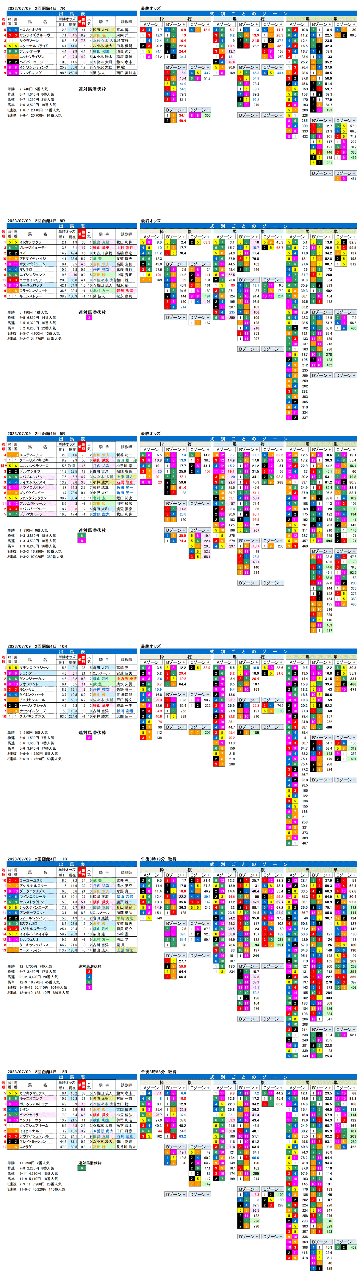 23年7月9日（日曜）FactorX分析結果　2回函館競馬4日目7R〜12R　五稜郭ステークス