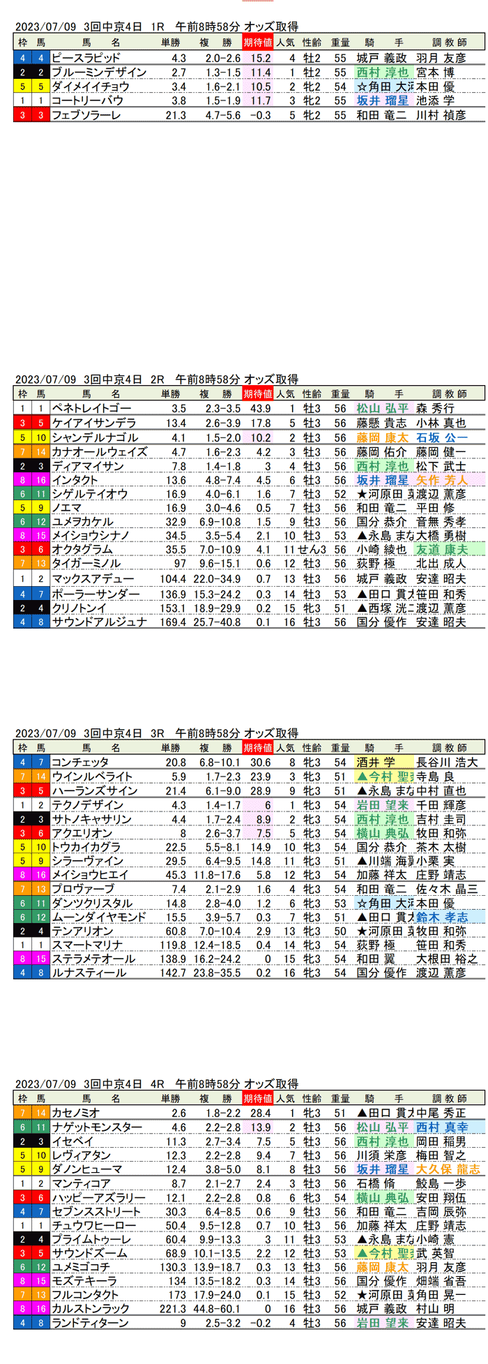 23年7月9日（日曜）期待値の公開 3回中京競馬4日目1R〜4R