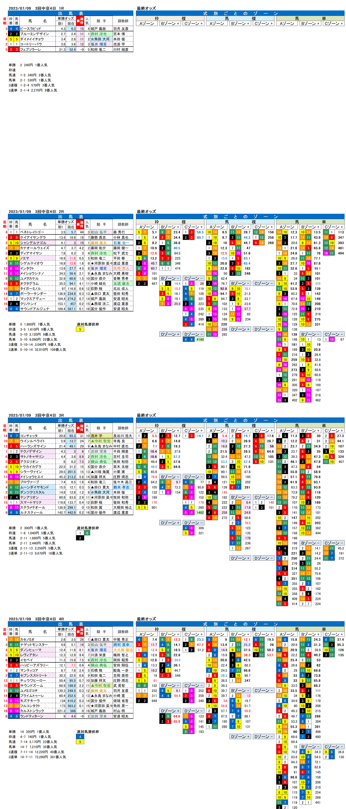 23年7月9日（日曜）FactorX分析結果　3回中京競馬4日目1R〜4R