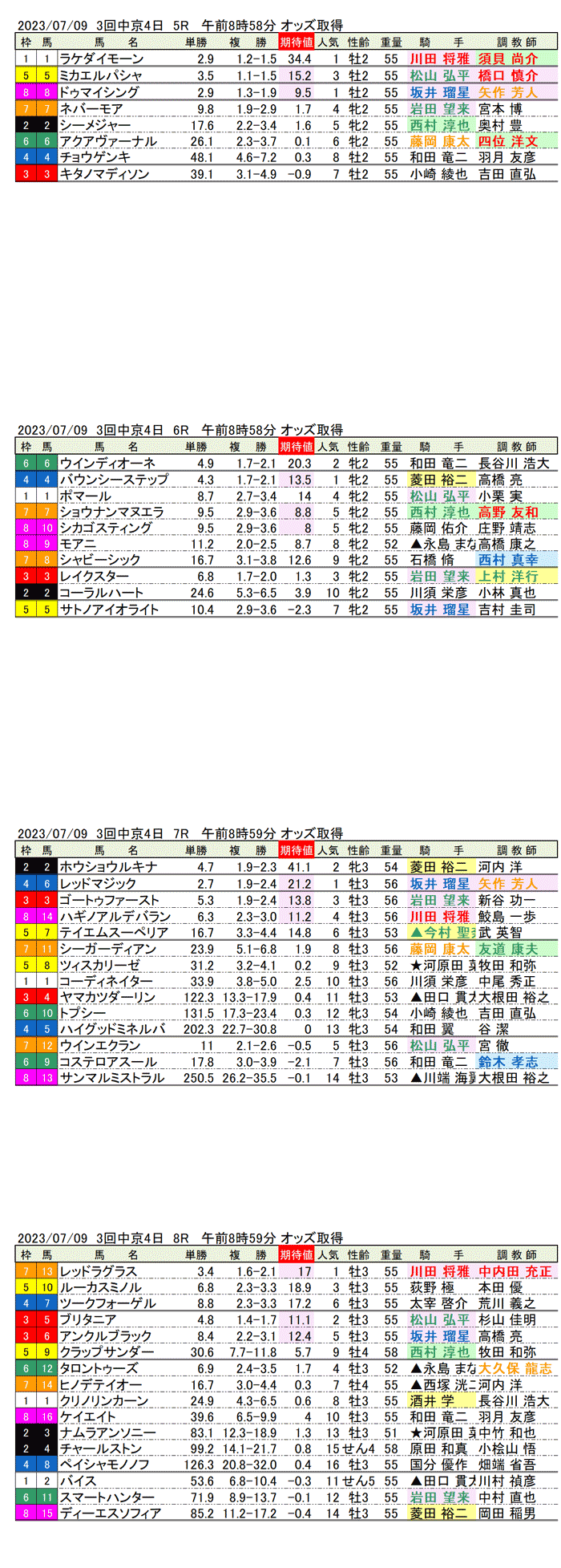 23年7月9日（日曜）期待値の公開 3回中京競馬4日目5R〜8R