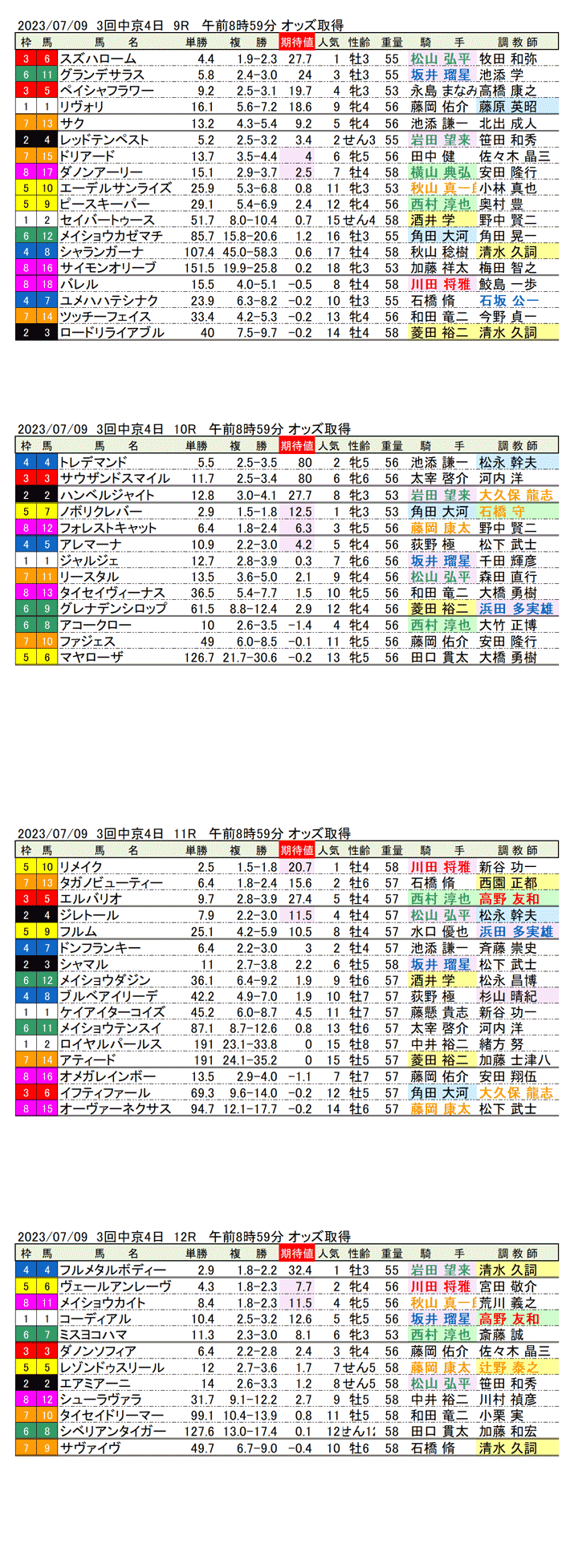 23年7月9日（日曜）期待値の公開 3回中京競馬4日目9R〜12R　第28回プロキオンステークス