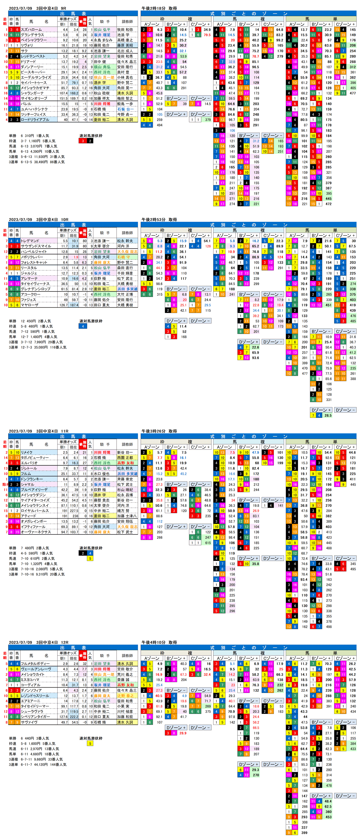 23年7月9日（日曜）FactorX分析結果　3回中京競馬4日目9R〜12R　第28回プロキオンステークス