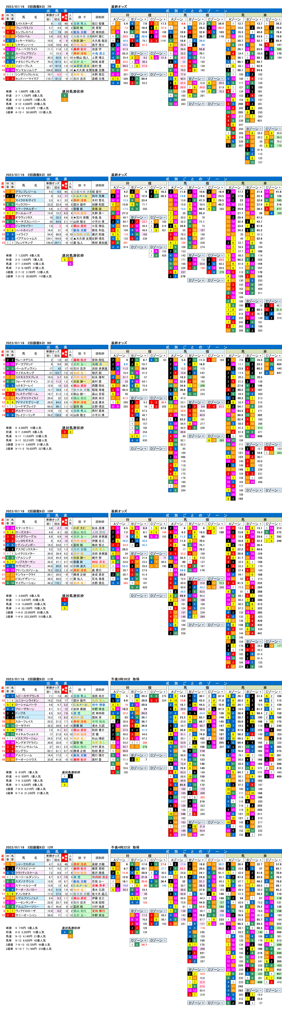 23年7月16日（日曜）FactorX分析結果　2回函館競馬6日目7R〜12R　第59回函館記念