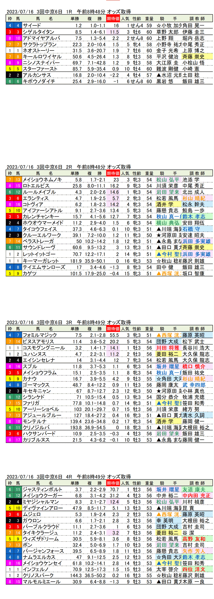 23年7月16日（日曜）期待値の公開　3回中京競馬6日目1R〜4R