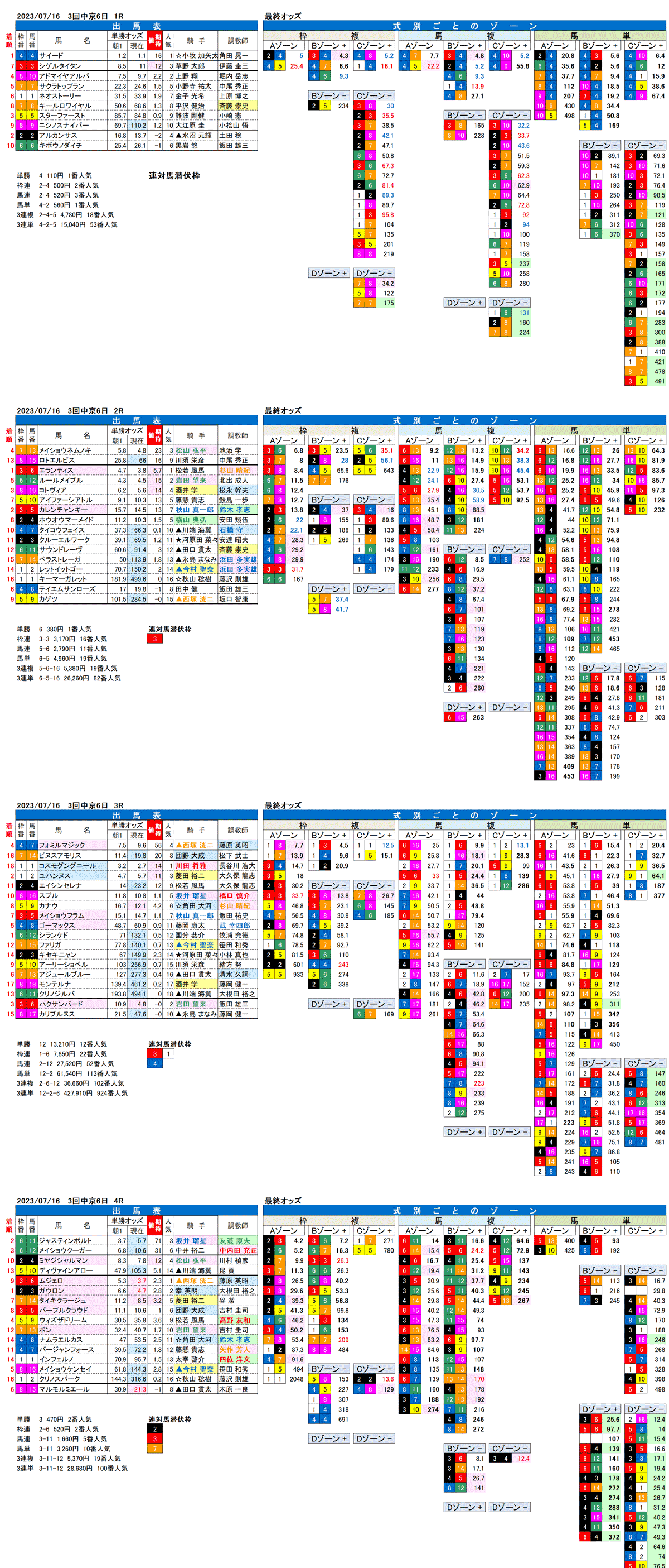 23年7月16日（日曜）FactorX分析結果　3回中京競馬6日目1R〜4R