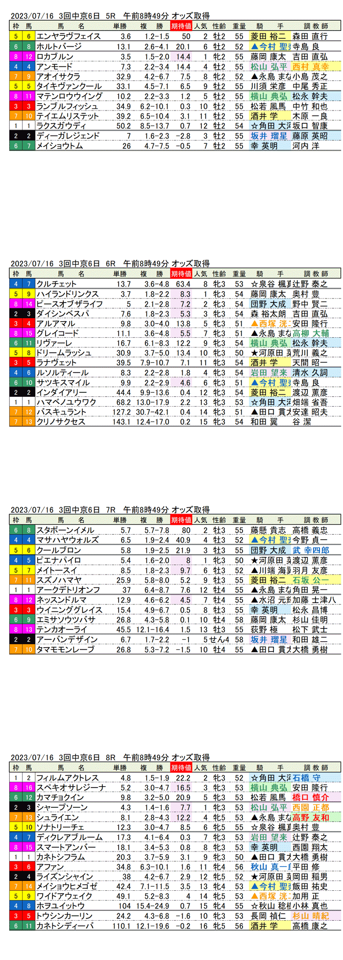 23年7月16日（日曜）期待値の公開　3回中京競馬6日目5R〜8R