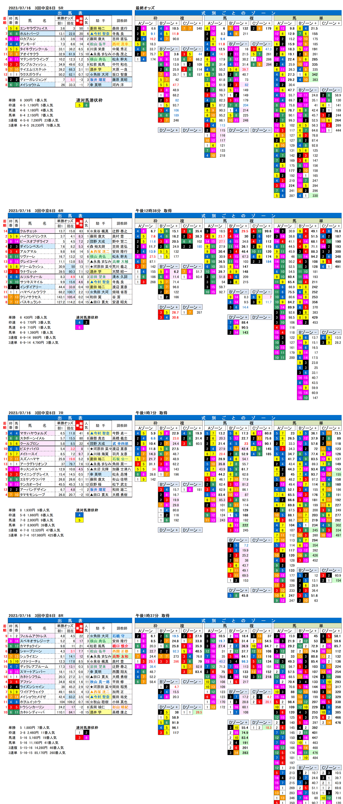 23年7月16日（日曜）FactorX分析結果　3回中京競馬6日目5R〜8R