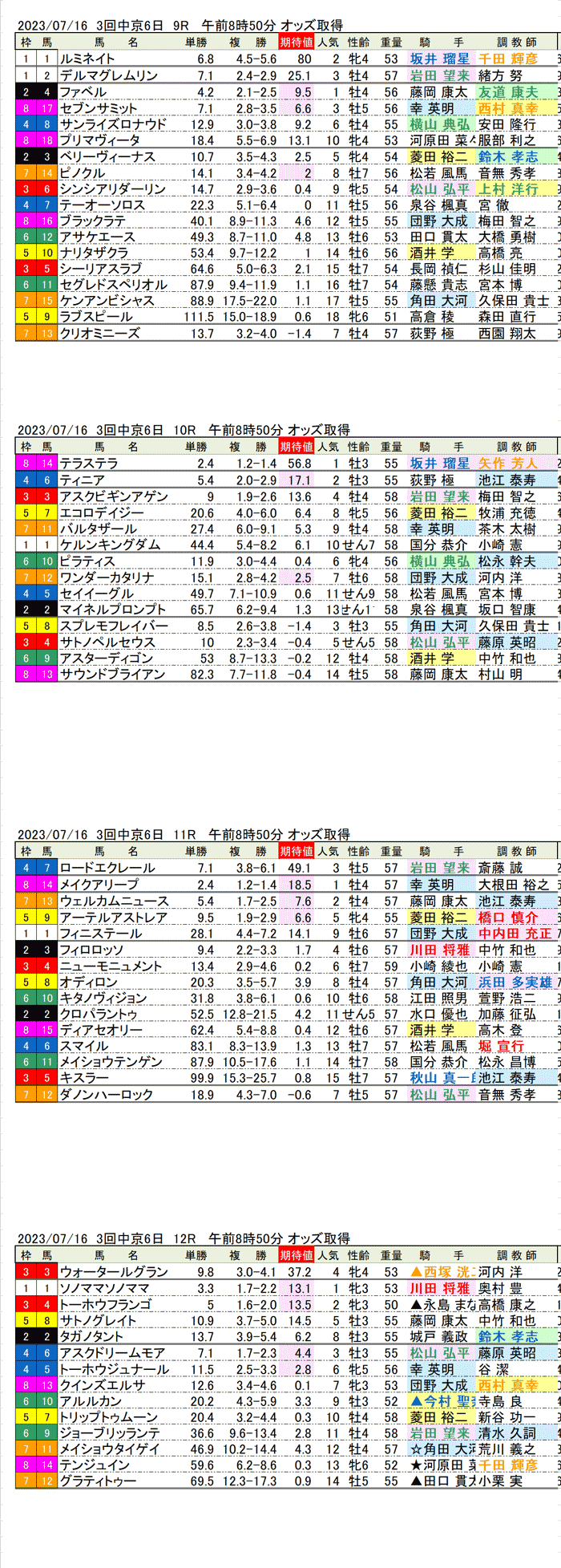 23年7月16日（日曜）期待値の公開　3回中京競馬6日目9R〜12R　名鉄杯