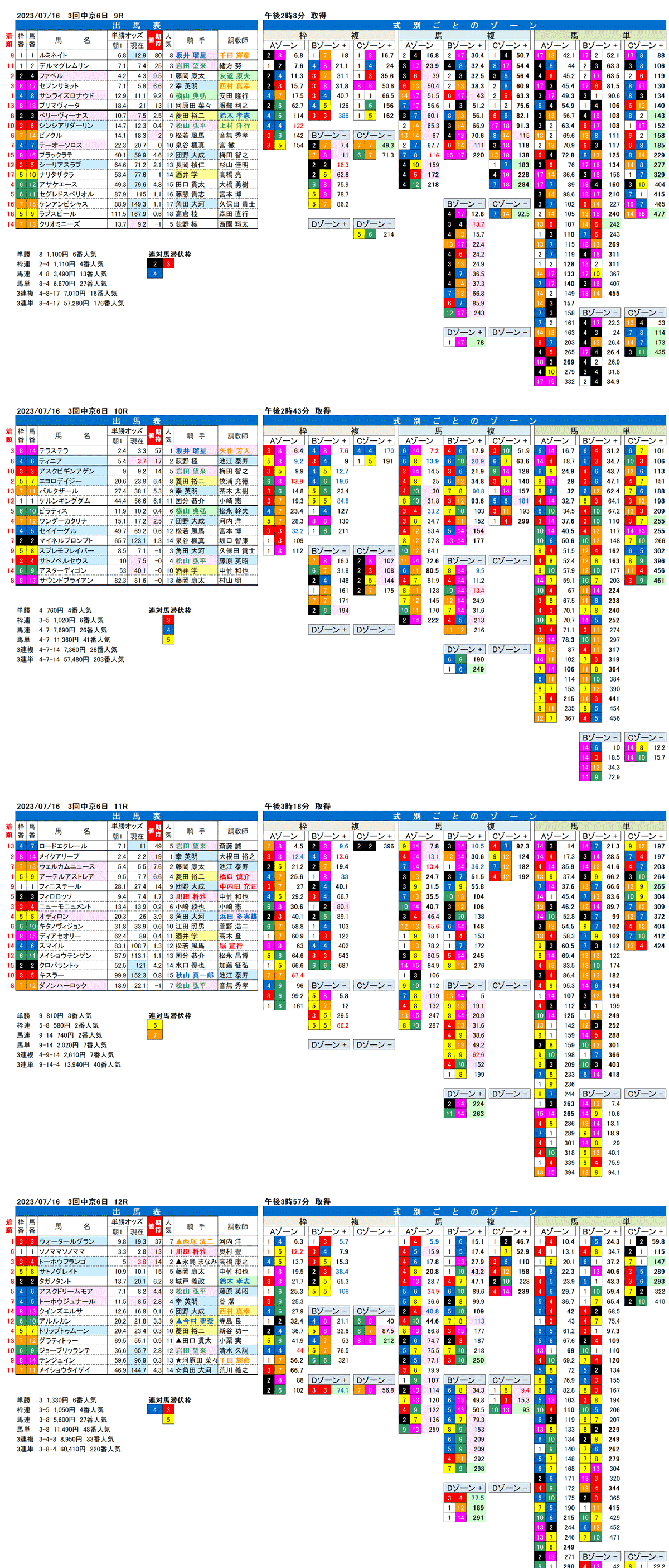 23年7月16日（日曜）FactorX分析結果　3回中京競馬6日目9R〜12R　名鉄杯