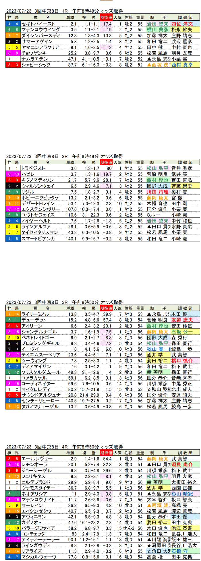 23年7月23日（日曜）期待値の公開　3回中京競馬8日目1R〜4R