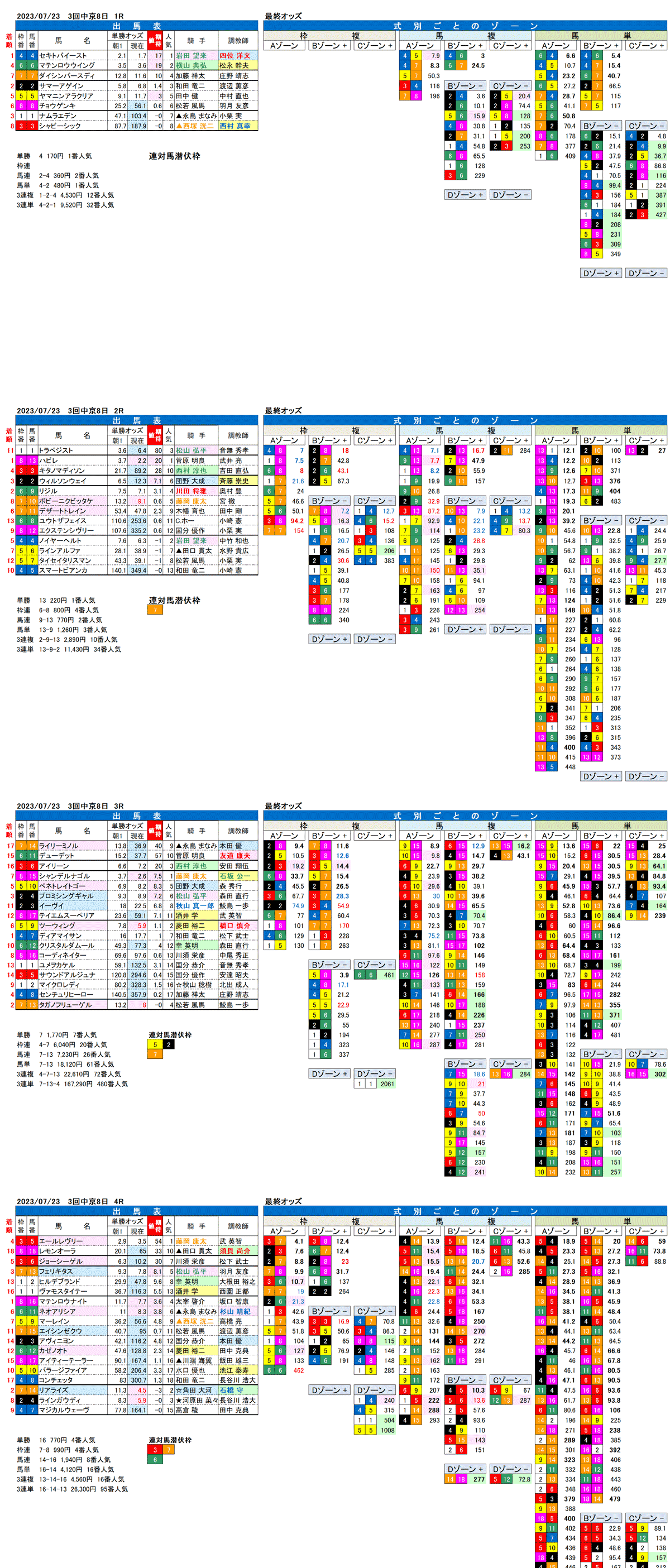 23年7月23日（日曜）FactorX分析結果　3回中京競馬8日目1R〜4R