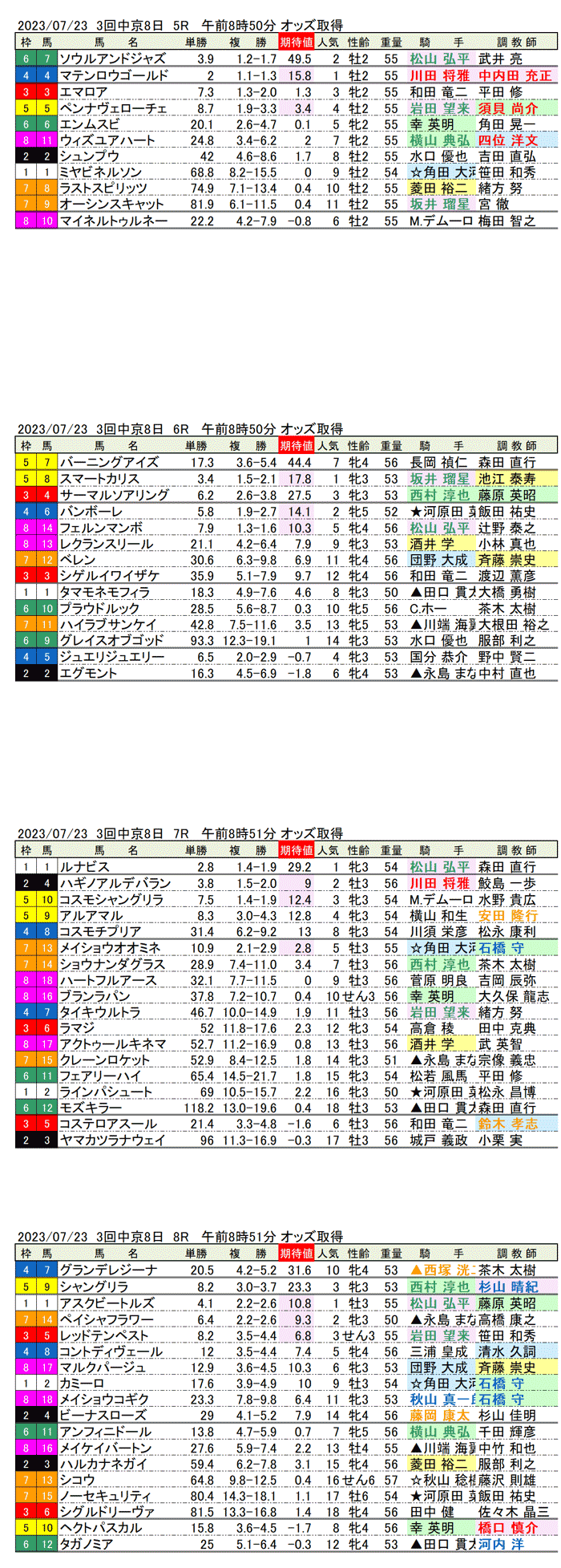 23年7月23日（日曜）期待値の公開　3回中京競馬8日目5R〜8R