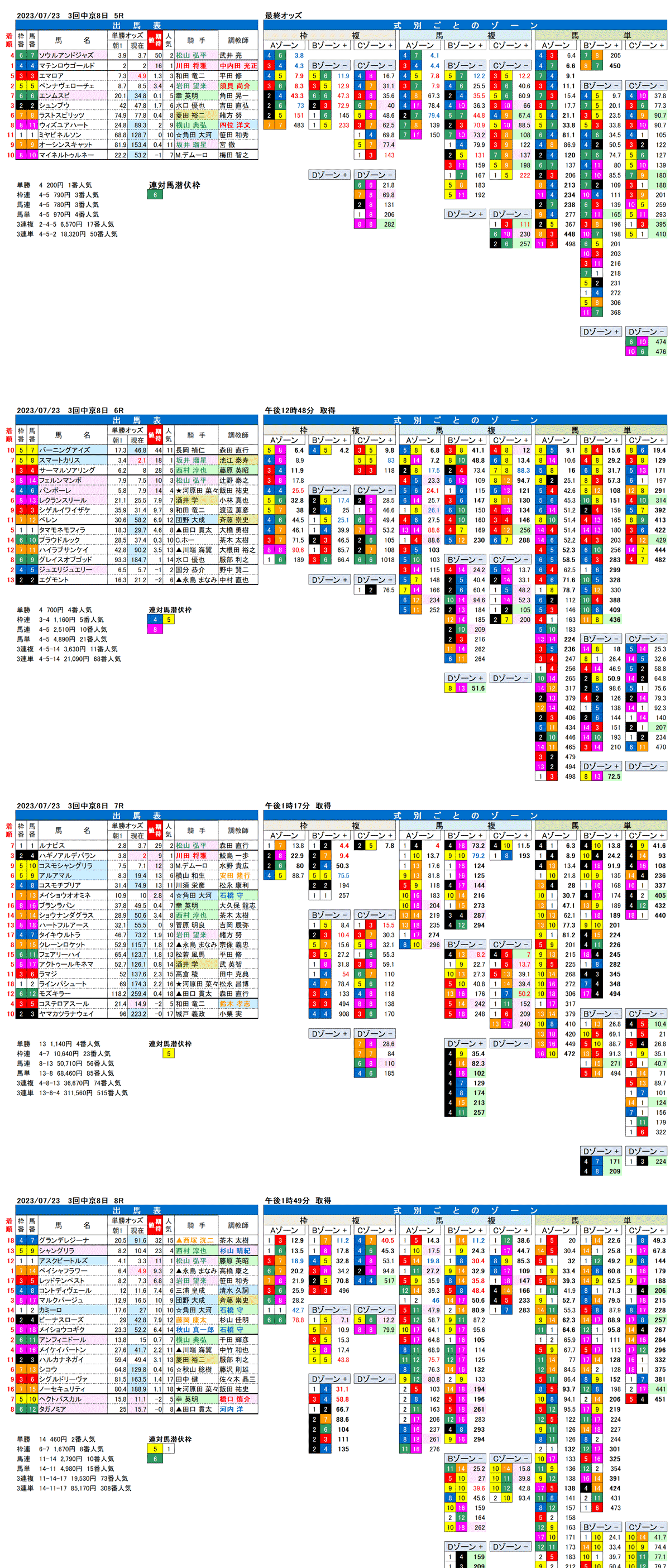 23年7月23日（日曜）FactorX分析結果　3回中京競馬8日目5R〜8R