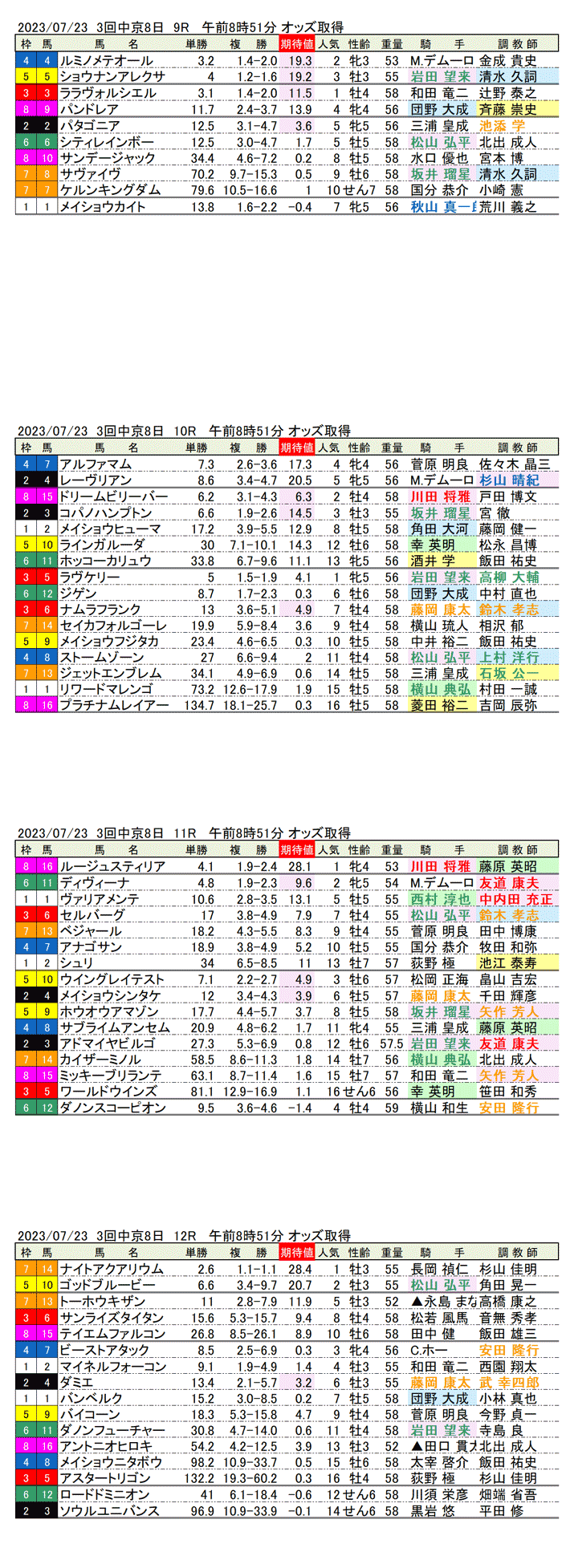 23年7月23日（日曜）期待値の公開　3回中京競馬8日目9R〜12R　第71回中京記念