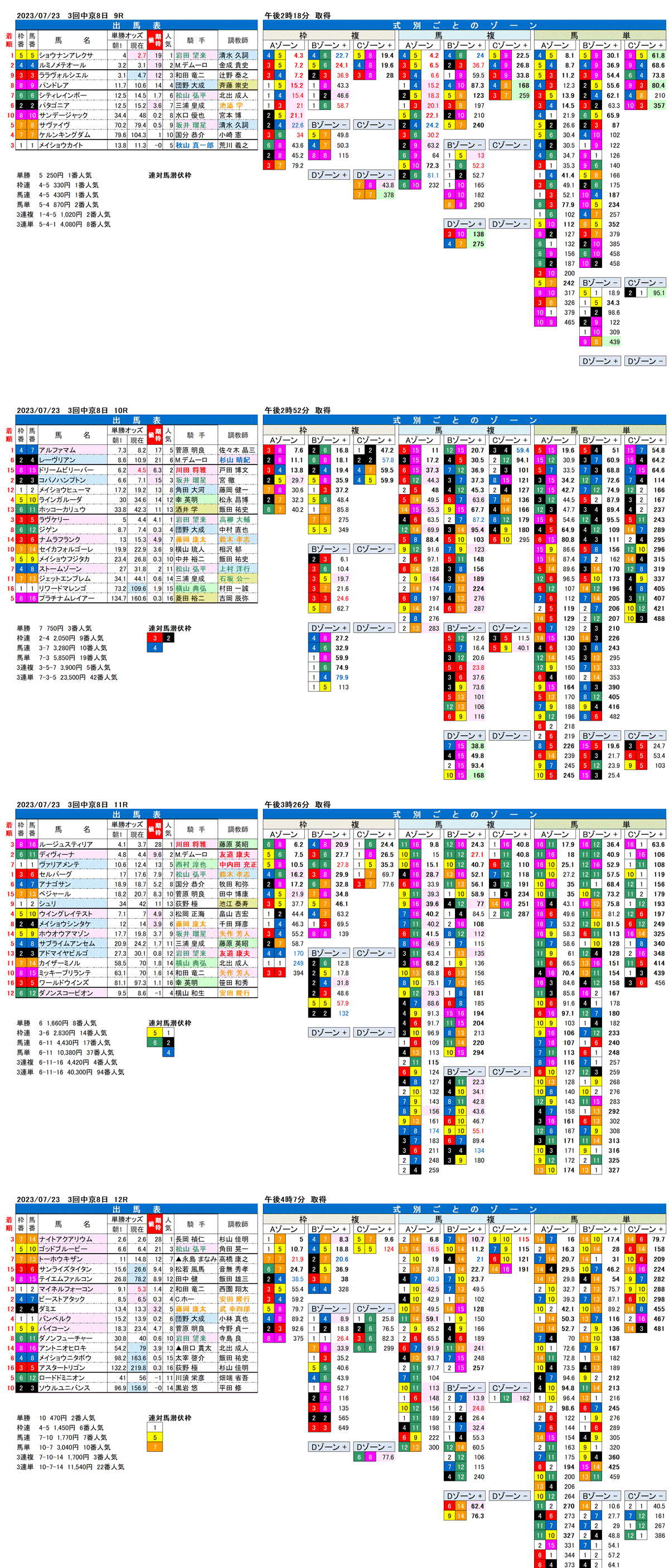 23年7月23日（日曜）FactorX分析結果　3回中京競馬8日目9R〜12R　第71回中京記念