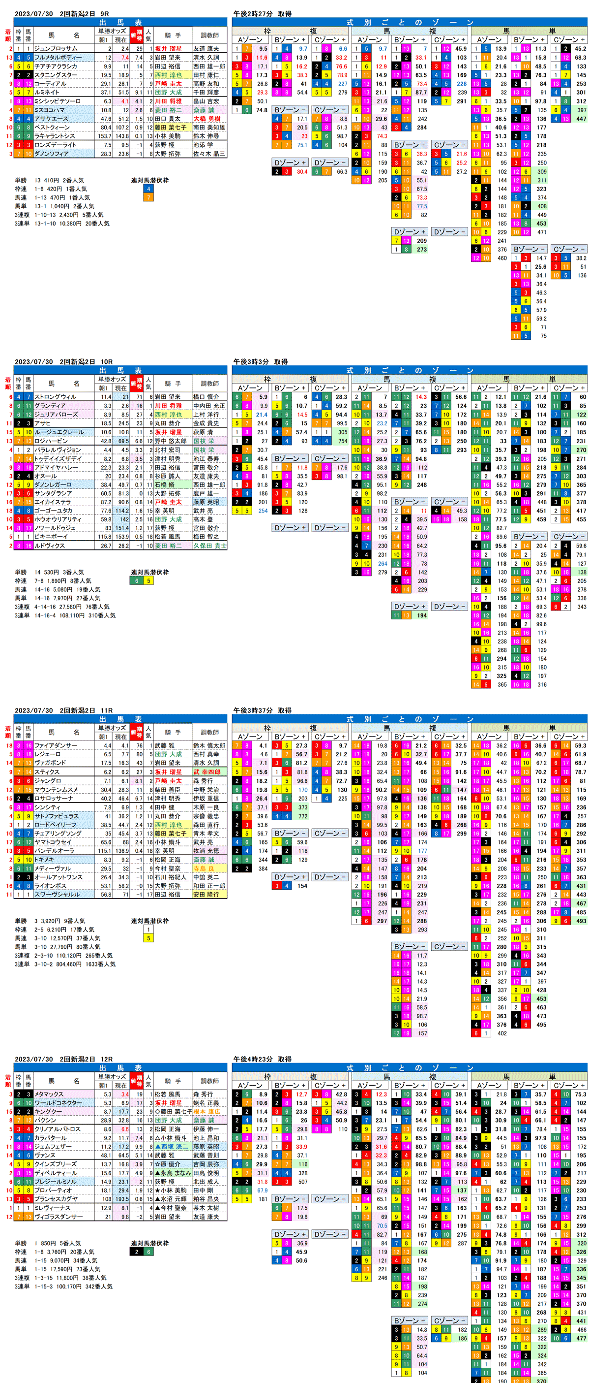 23年7月30日（日曜）FactorX分析結果　2回新潟競馬2日目9R〜12R　第23回アイビスサマーダッシュ