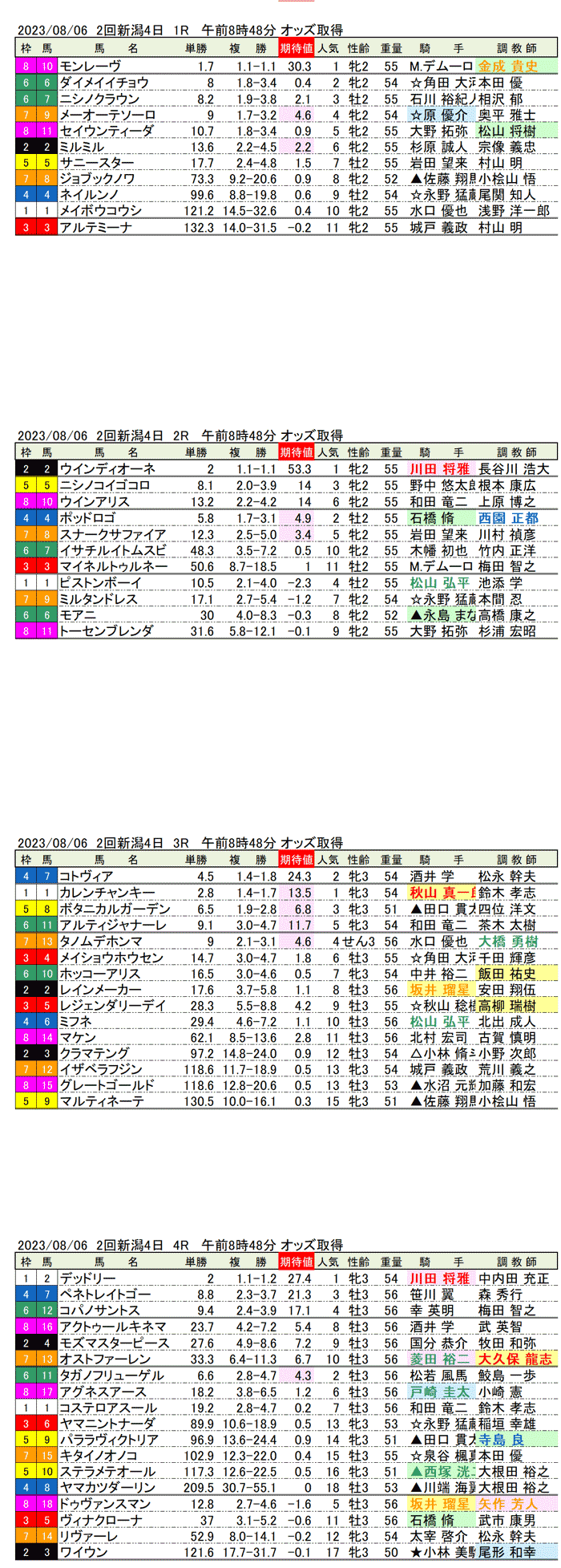 23年8月6日（日曜）期待値の公開　2回新潟競馬4日目1R〜4R
