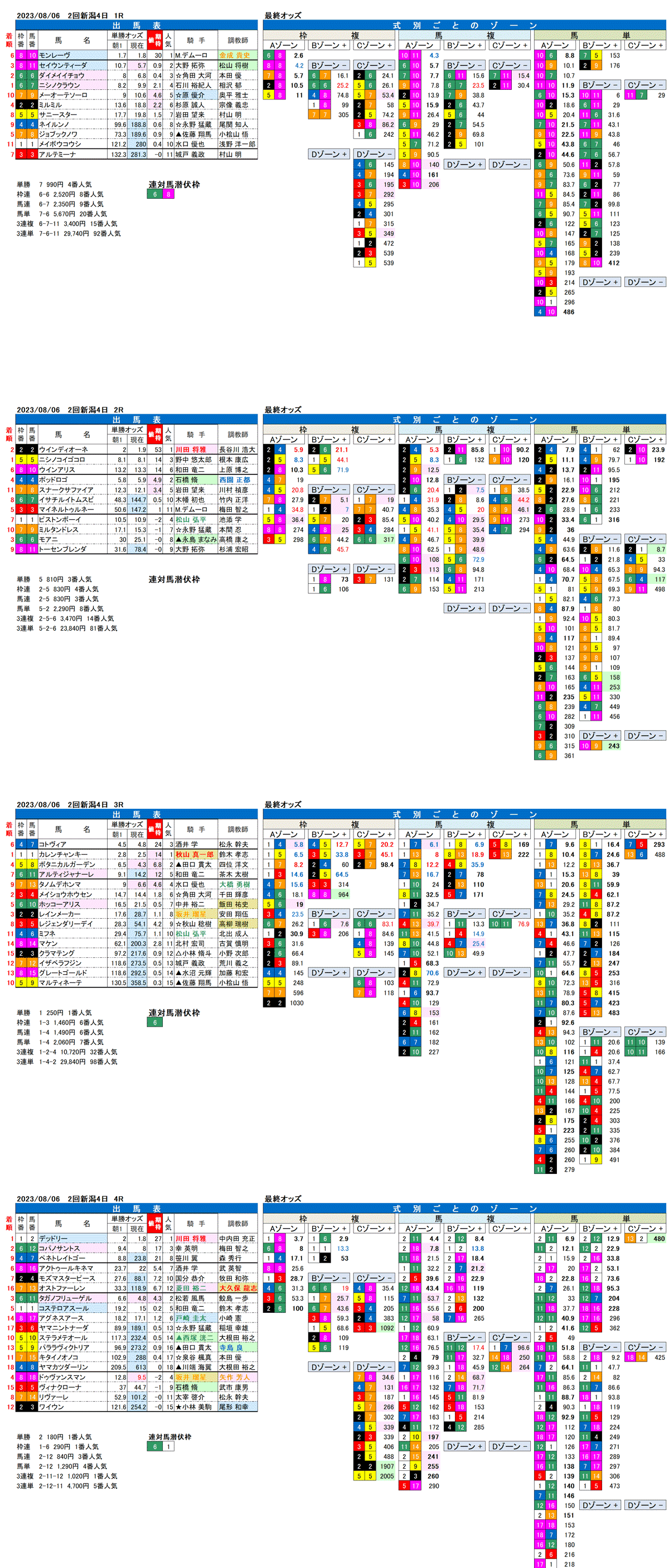 23年8月6日（日曜）FactorX分析結果　2回新潟競馬4日目1R〜4R