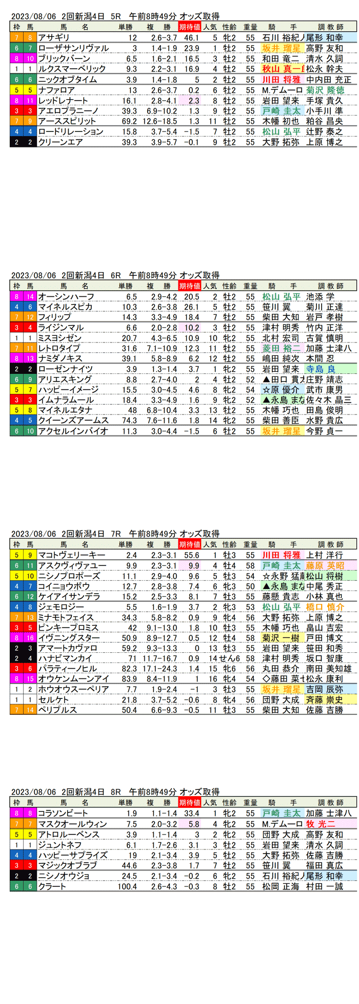 23年8月6日（日曜）期待値の公開　2回新潟競馬4日目5R〜8R