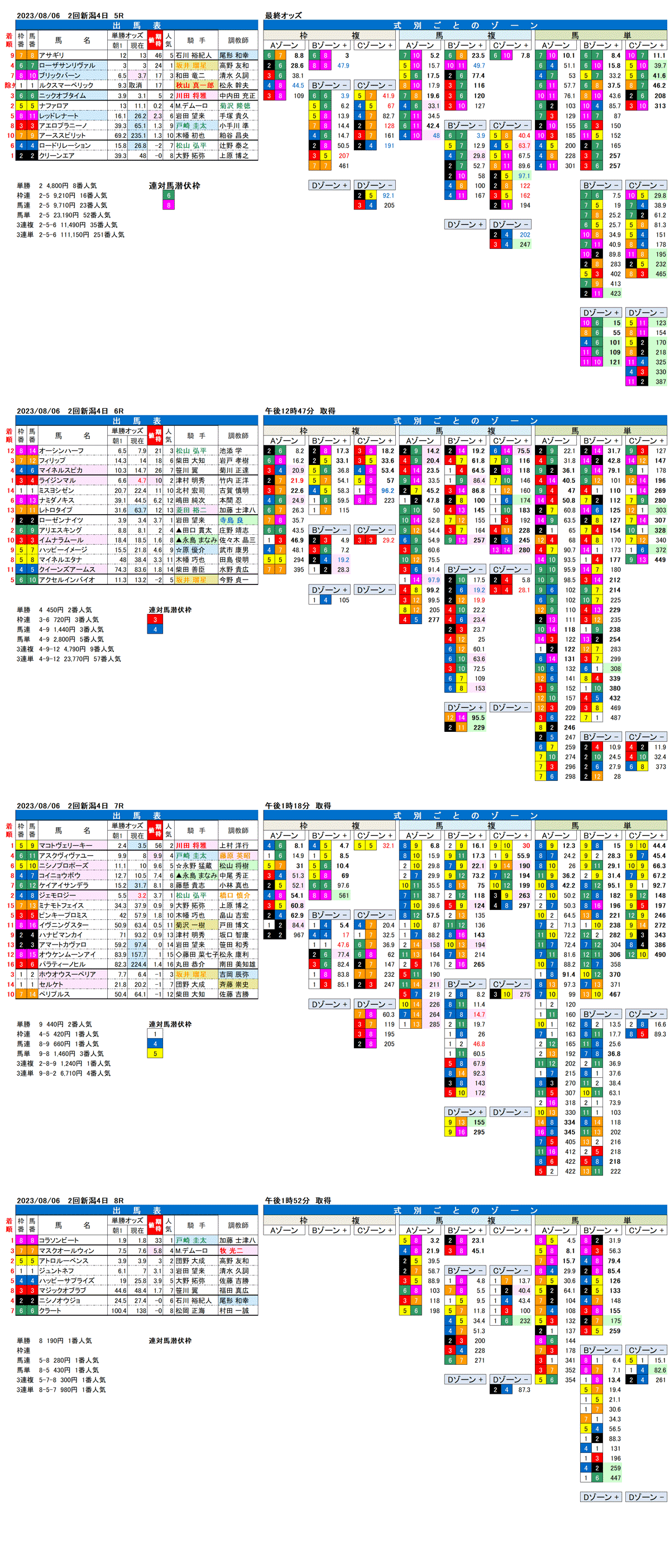 23年8月6日（日曜）FactorX分析結果　2回新潟競馬4日目5R〜8R