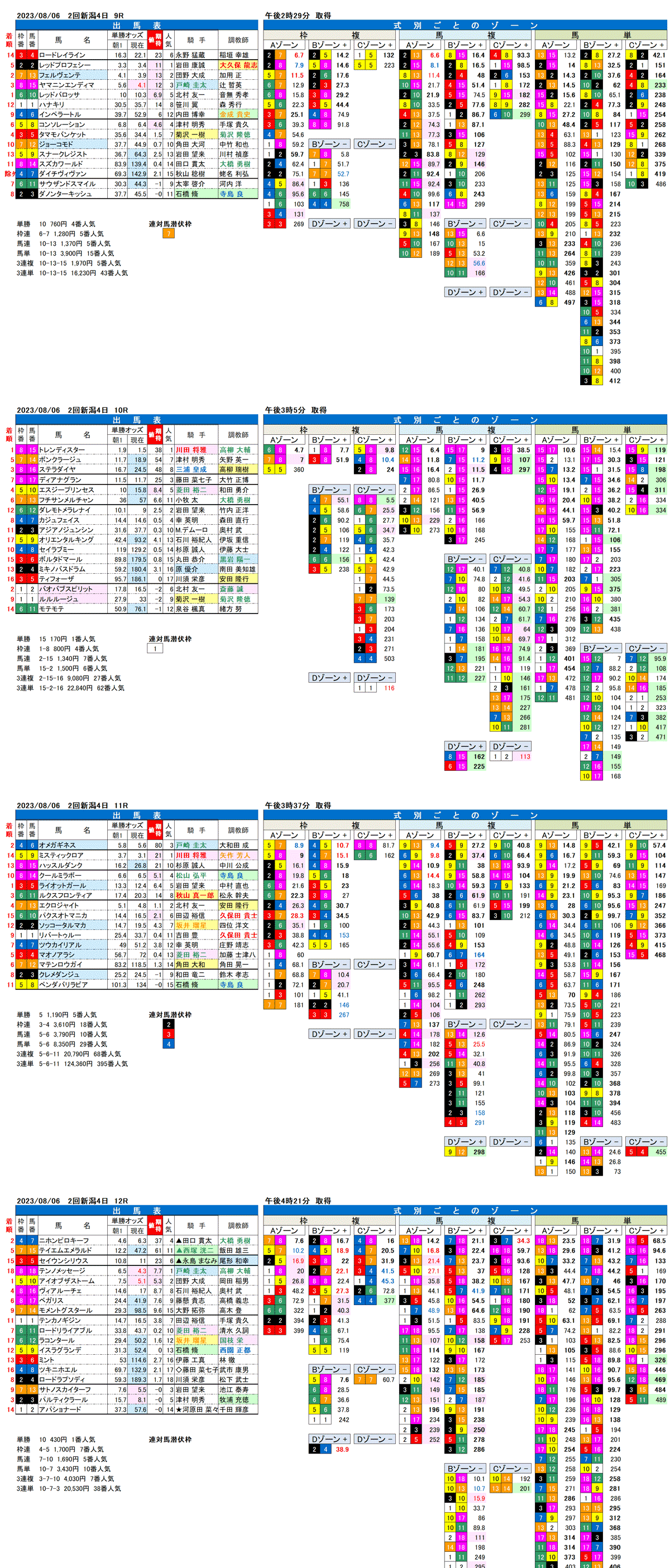 23年8月6日（日曜）FactorX分析結果　2回新潟競馬4日目9R〜12R　第15回レパードステークス