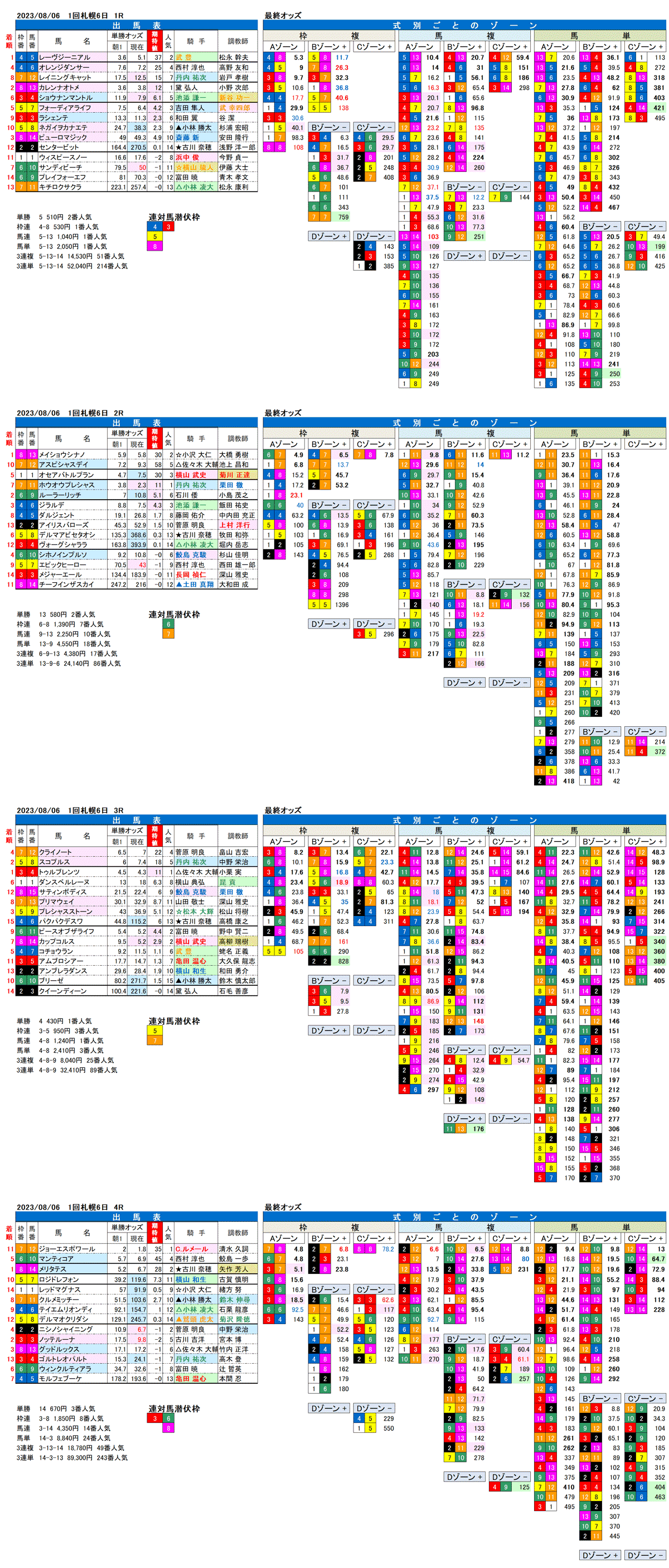 23年8月6日（日曜）FactorX分析結果　1回札幌競馬6日目1R〜4R