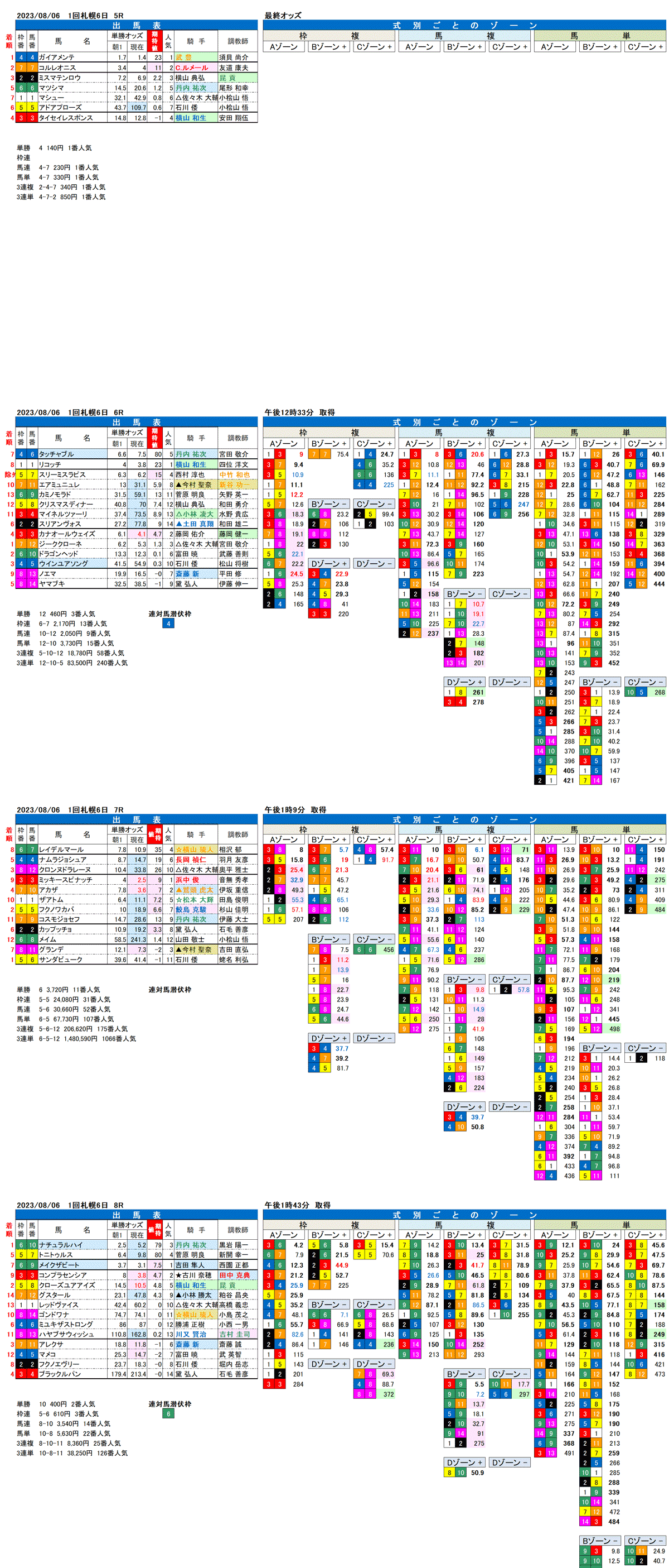 23年8月6日（日曜）FactorX分析結果　1回札幌競馬6日目5R〜8R