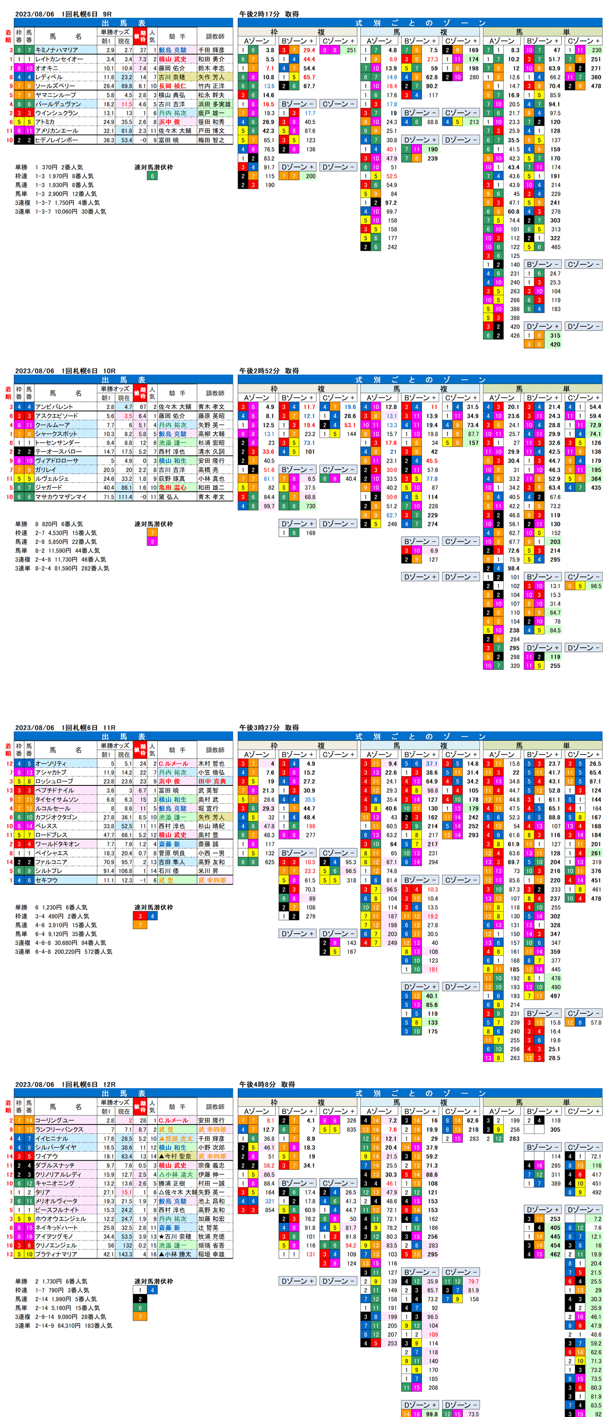 23年8月6日（日曜）FactorX分析結果　1回札幌競馬6日目9R〜12R　第28回エルムステークス