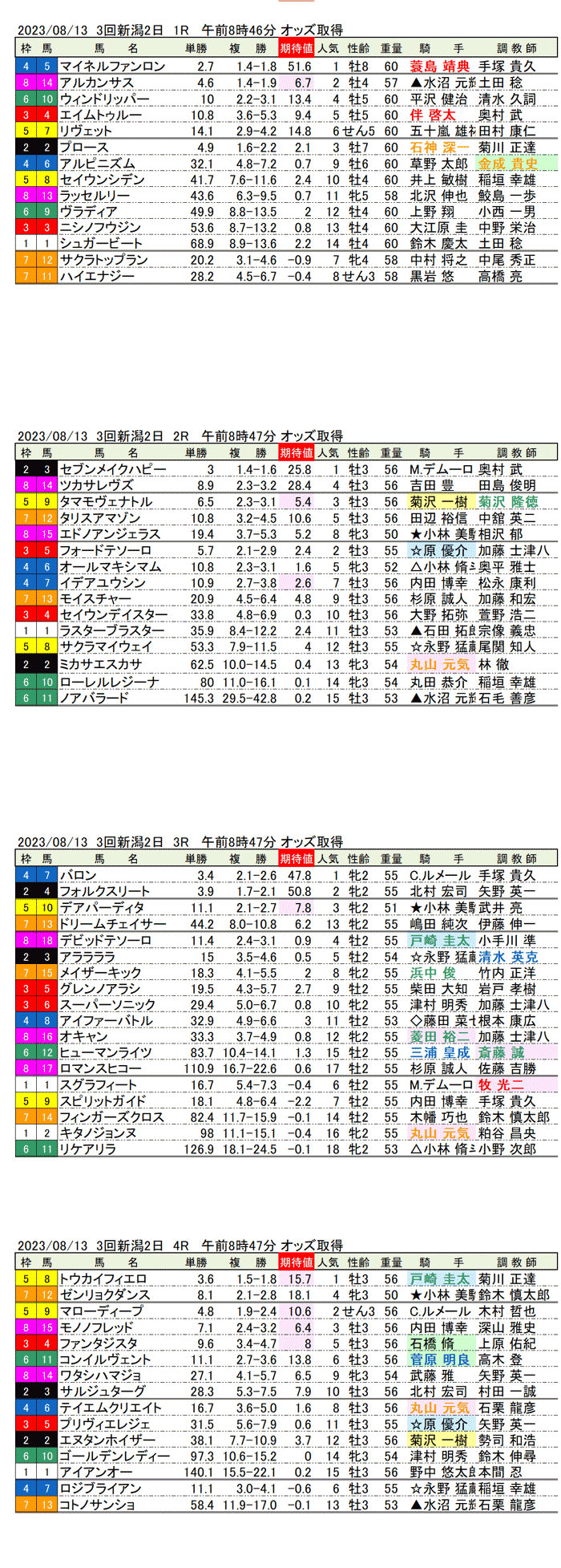 23年8月13日（日曜）期待値の公開　3回新潟競馬2日目1R〜4R