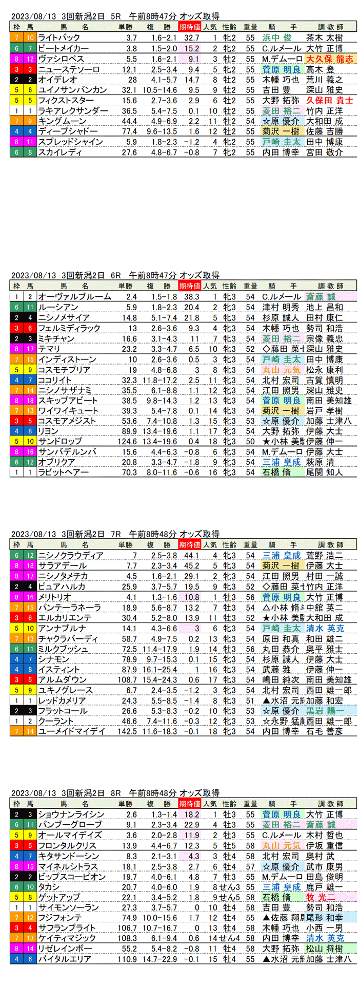 23年8月13日（日曜）期待値の公開　3回新潟競馬2日目5R〜8R