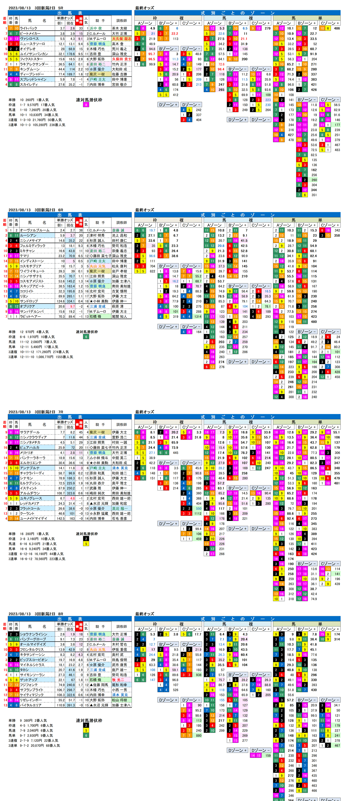 23年8月13日（日曜）FactorX分析結果　3回新潟競馬2日目5R〜8R