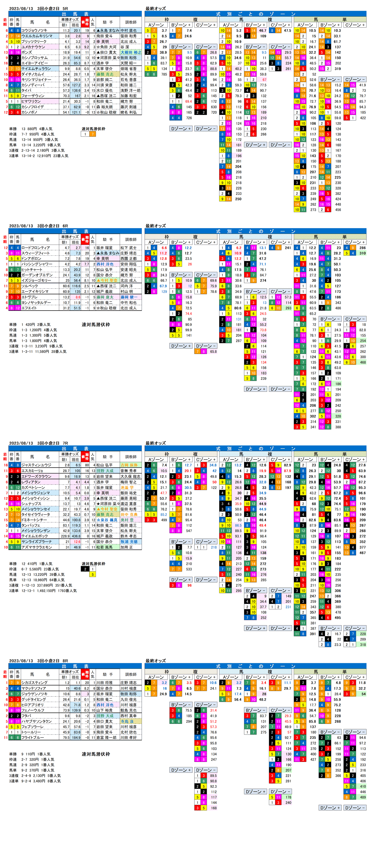 23年8月13日（日曜）FactorX分析結果　3回小倉競馬2日目5R〜8R