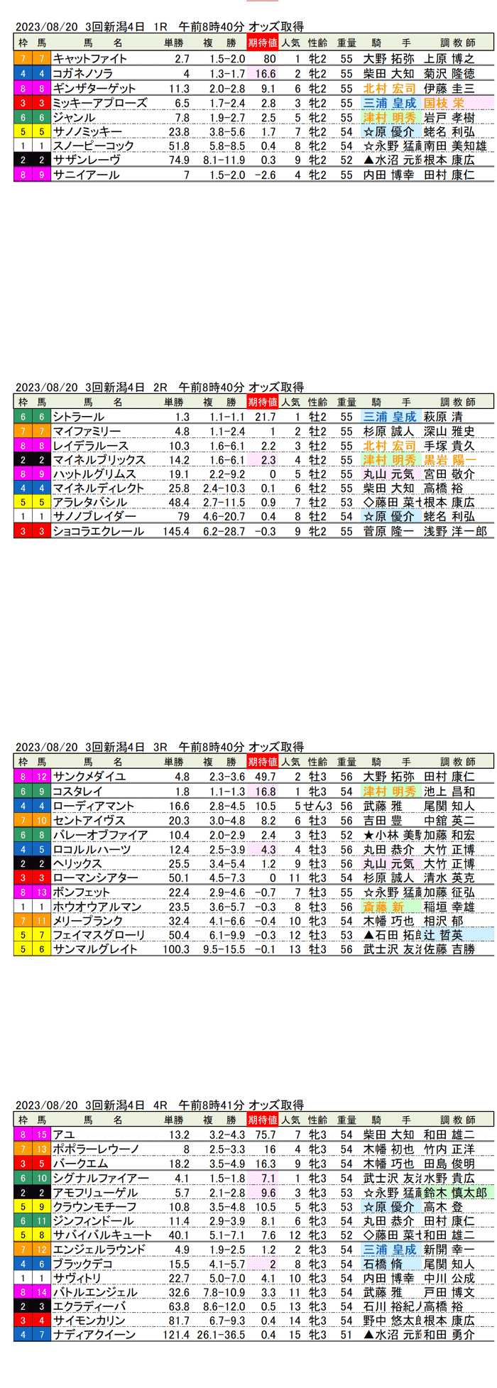 23年8月20日（日曜）期待値の公開　3回新潟競馬4日目1R〜4R