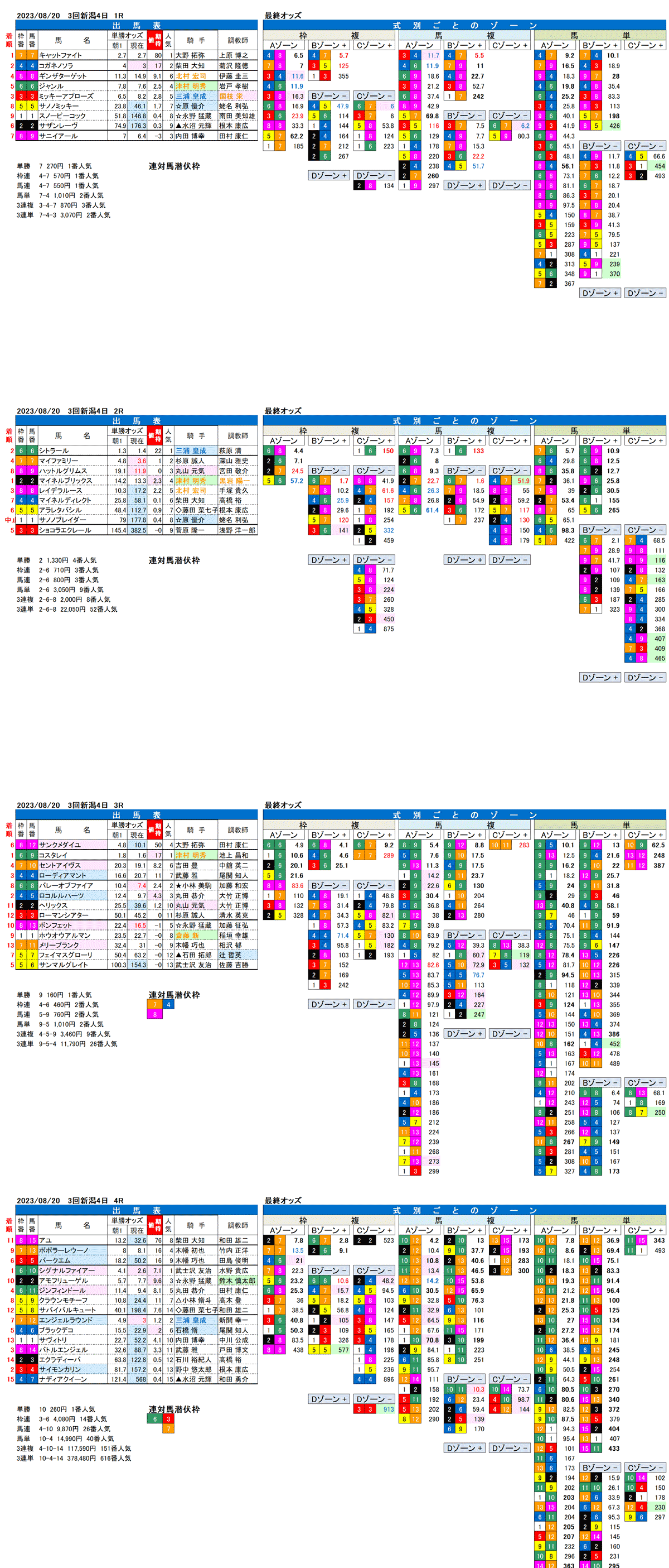 23年8月20日（日曜）FactorX分析結果　3回新潟競馬4日目1R〜4R