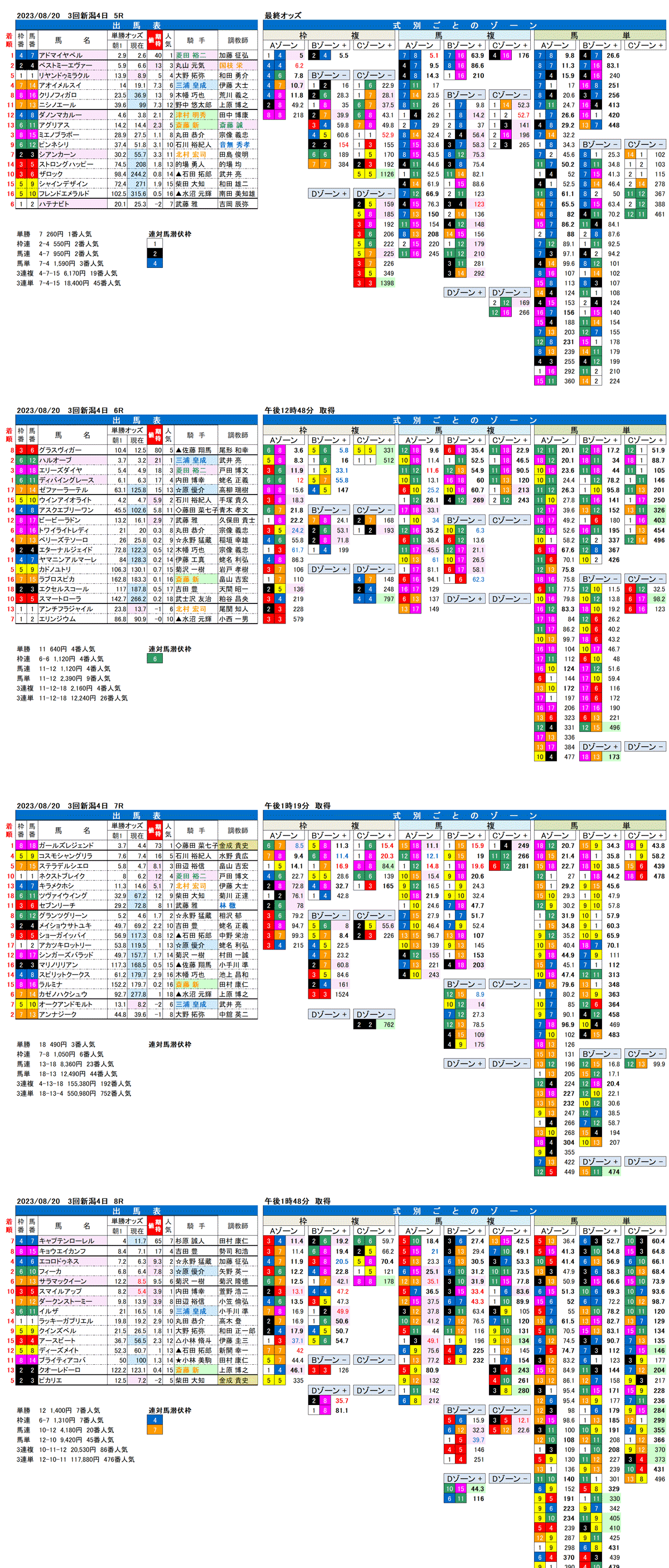23年8月20日（日曜）FactorX分析結果　3回新潟競馬4日目5R〜8R