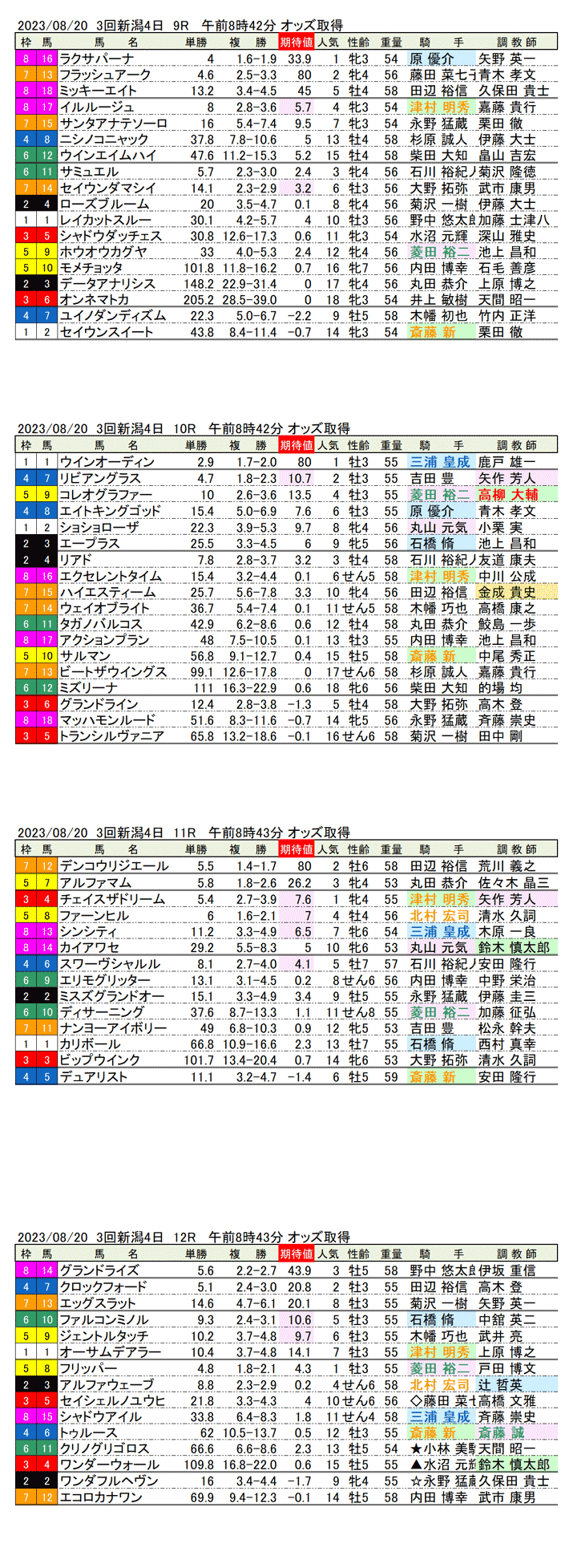 23年8月20日（日曜）期待値の公開　3回新潟競馬4日目9R〜12R　NST賞