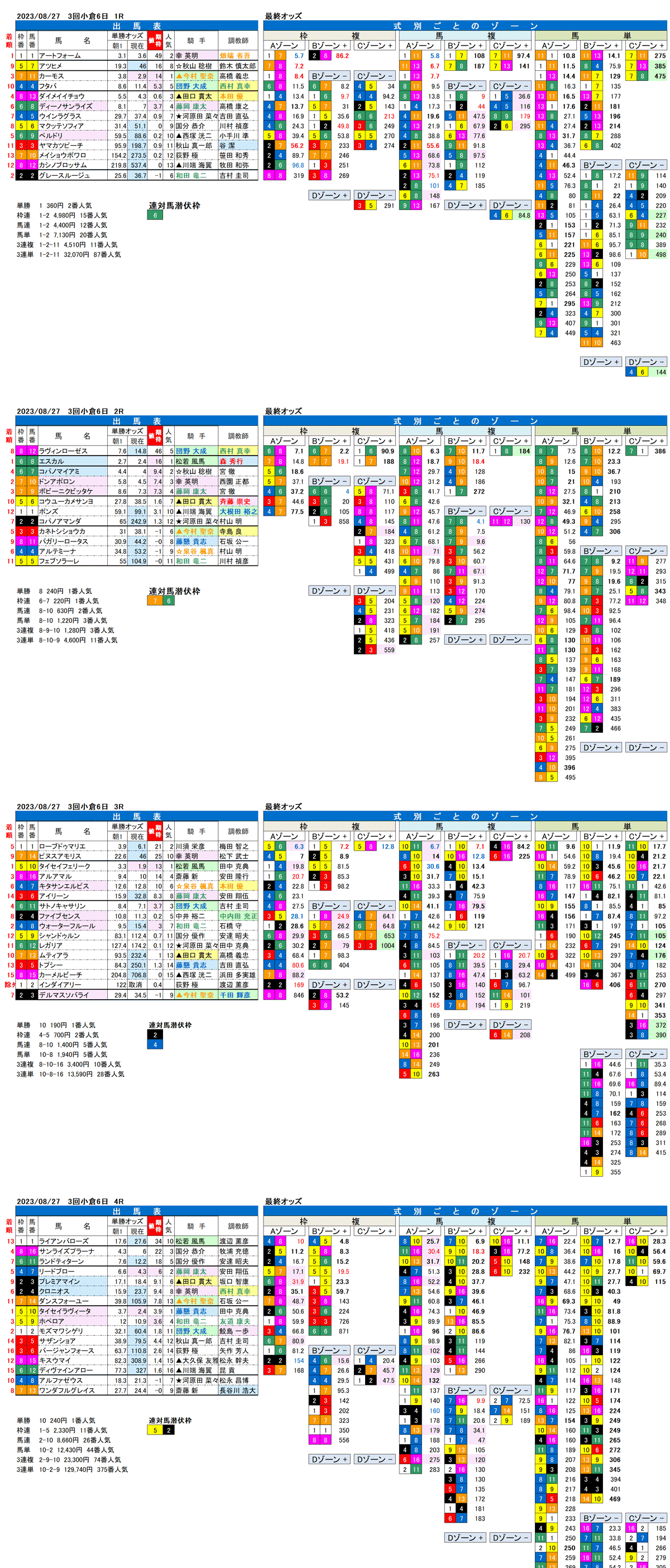 23年8月27日（日曜）FactorX分析結果　3回小倉競馬6日目1R〜4R