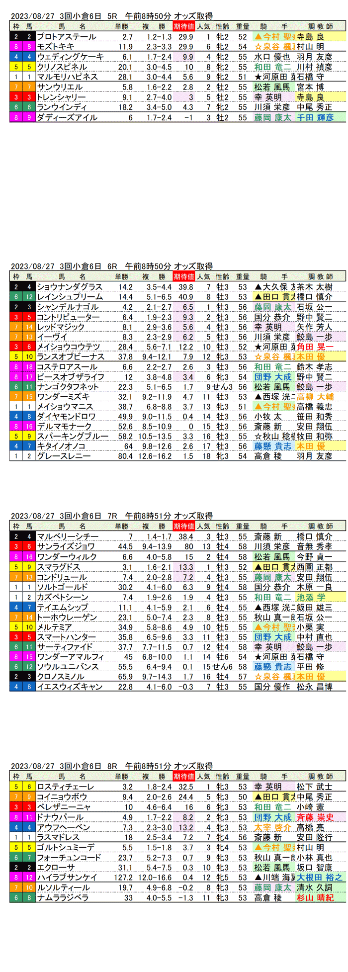 23年8月27日（日曜）期待値の公開　3回小倉競馬6日目5R〜8R