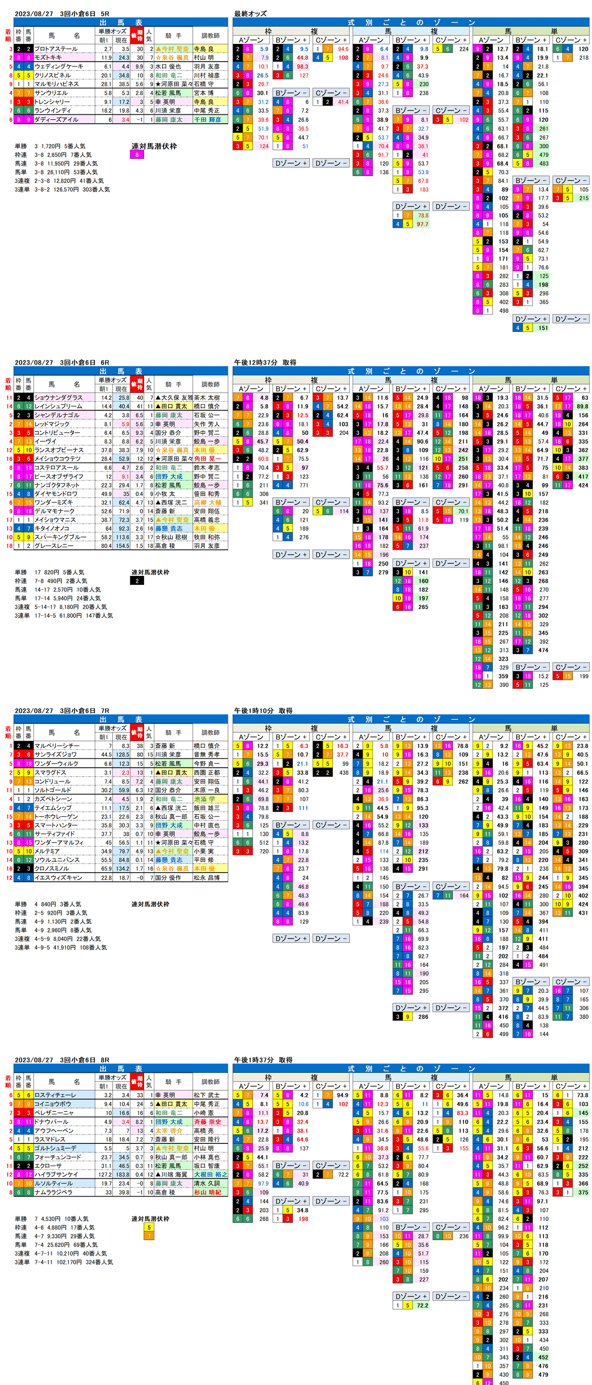 23年8月27日（日曜）FactorX分析結果　3回小倉競馬6日目5R〜8R