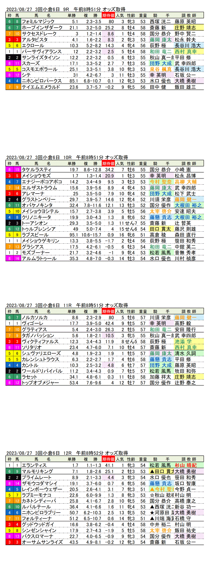 23年8月27日（日曜）期待値の公開　3回小倉競馬6日目9R〜12R　小倉日経オープン