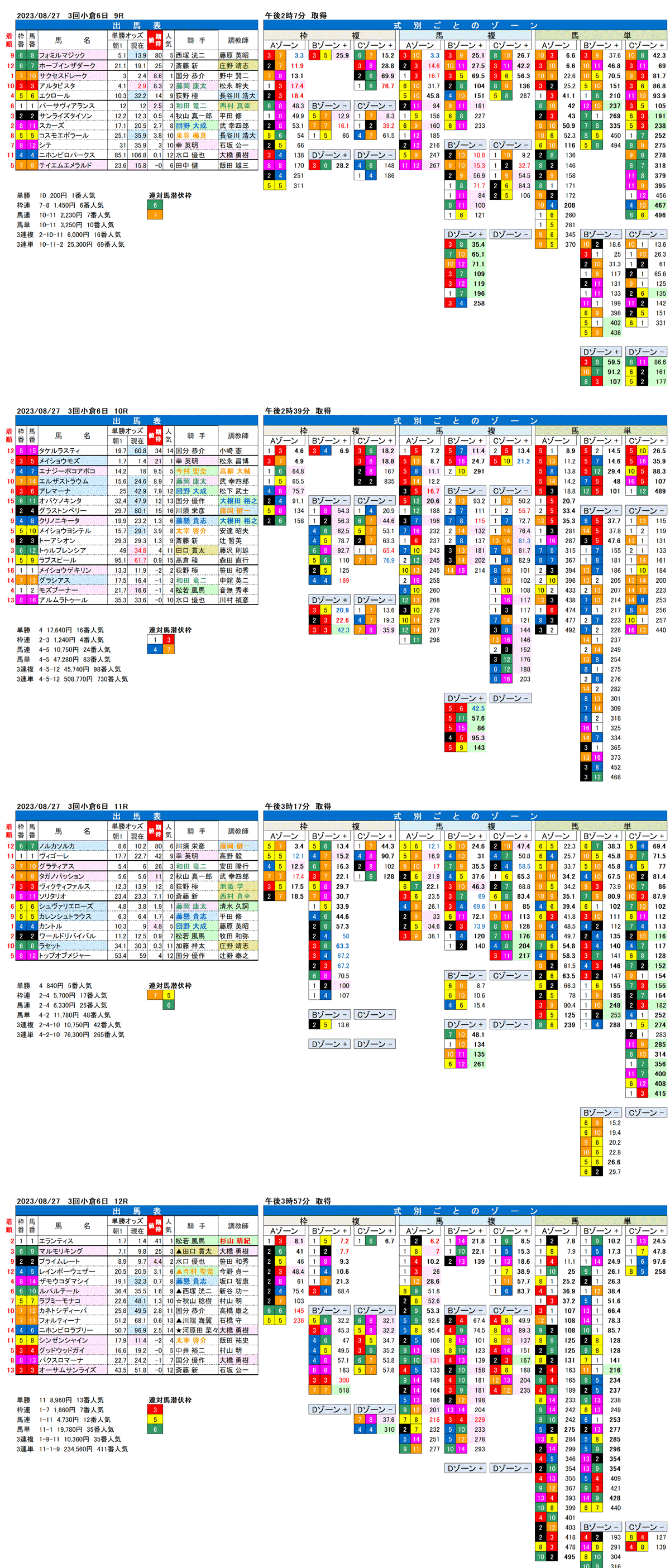 23年8月27日（日曜）FactorX分析結果　3回小倉競馬6日目9R〜12R　小倉日経オープン