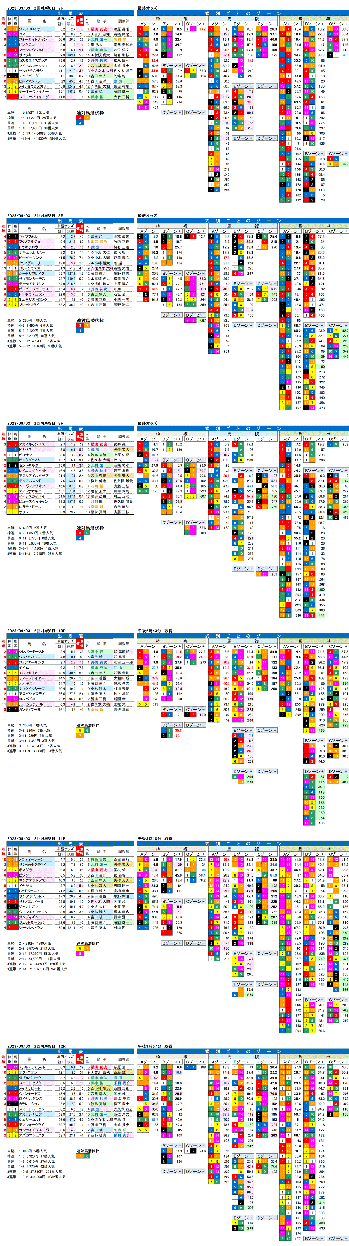 23年9月3日（日曜）FactorX分析結果　2回札幌競馬8日目7R〜12R　丹頂ステークス