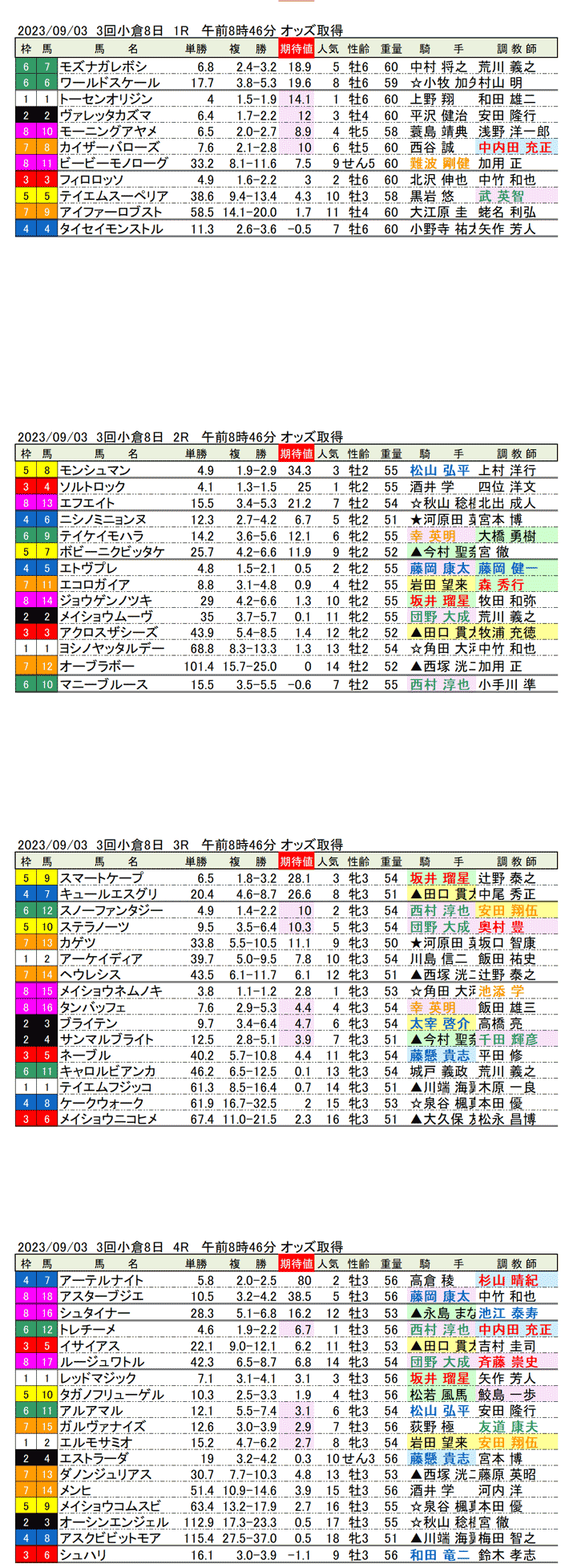 23年9月3日（日曜）期待値の公開　3回小倉競馬8日目1R〜4R