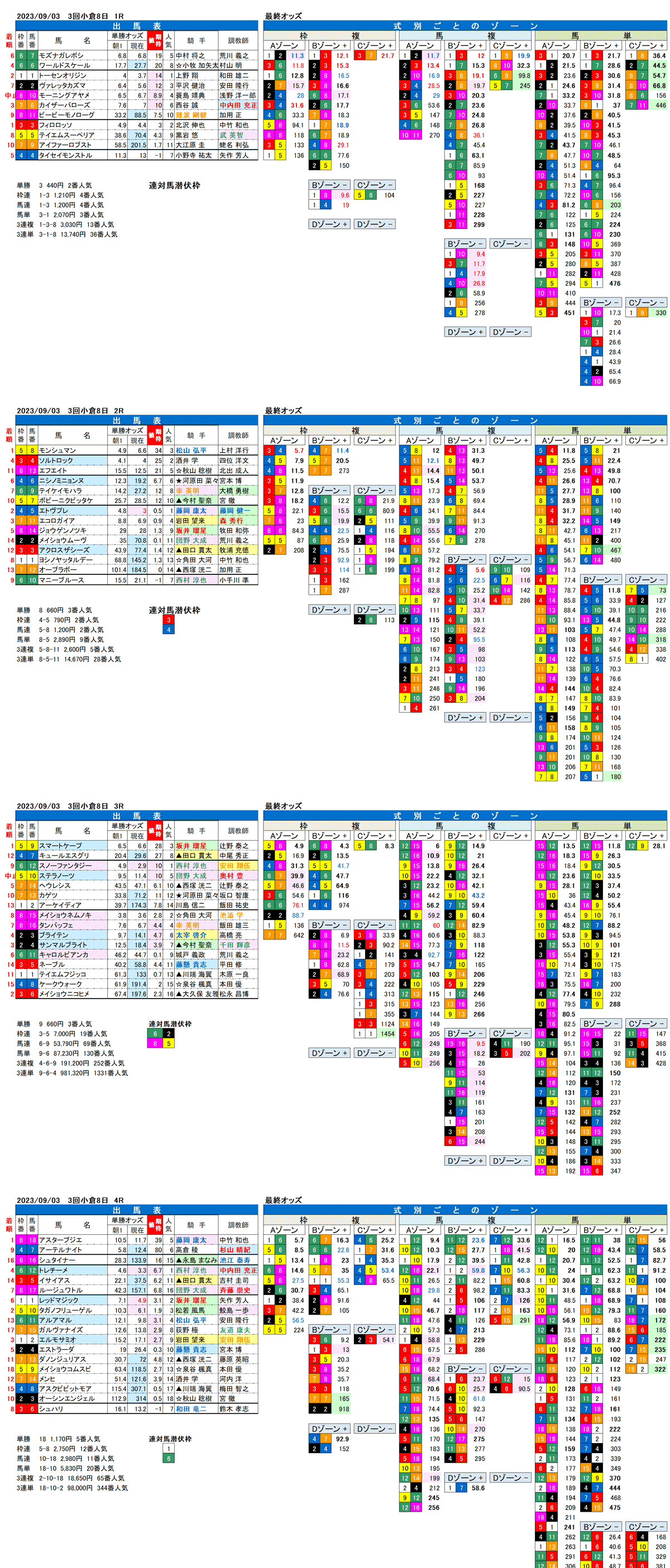 23年9月3日（日曜）FactorX分析結果　3回小倉競馬8日目1R〜4R