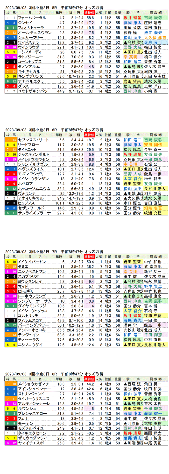 23年9月3日（日曜）期待値の公開　3回小倉競馬8日目5R〜8R