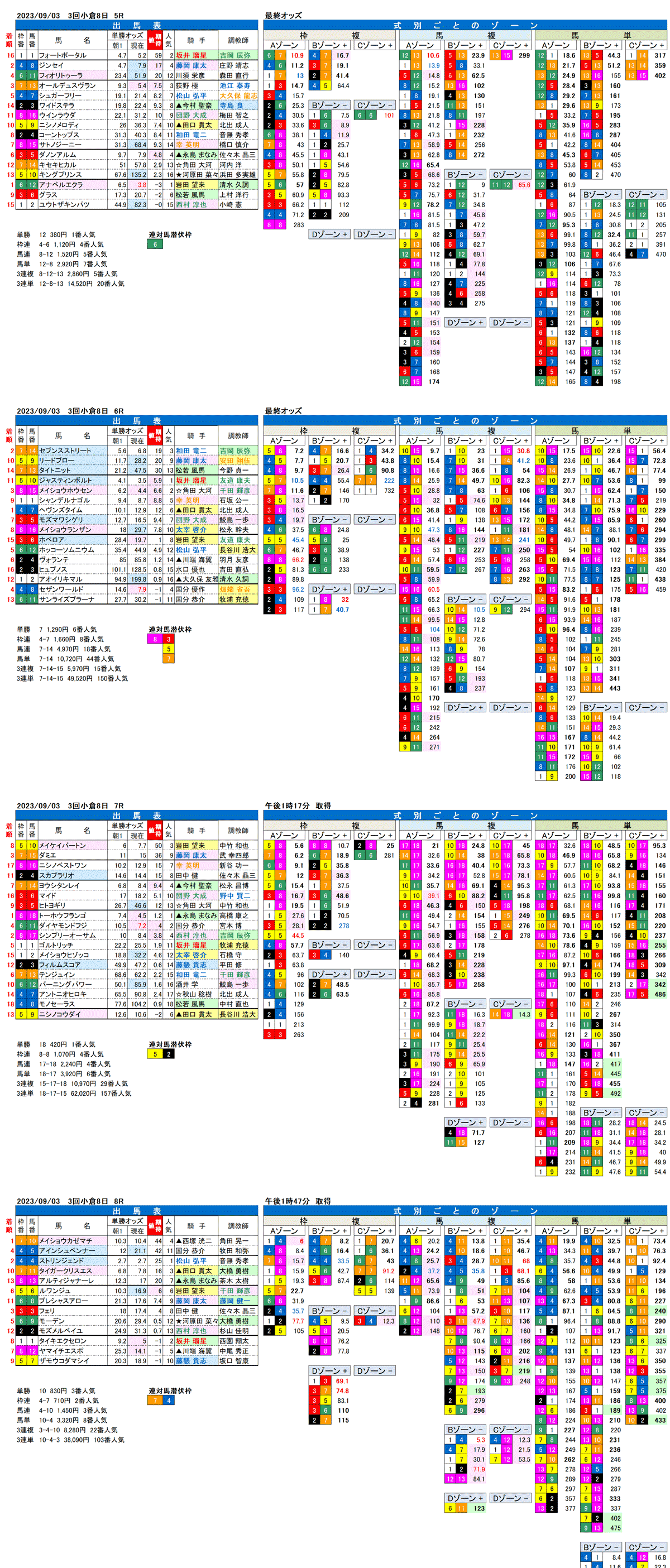 23年9月3日（日曜）FactorX分析結果　3回小倉競馬8日目5R〜8R