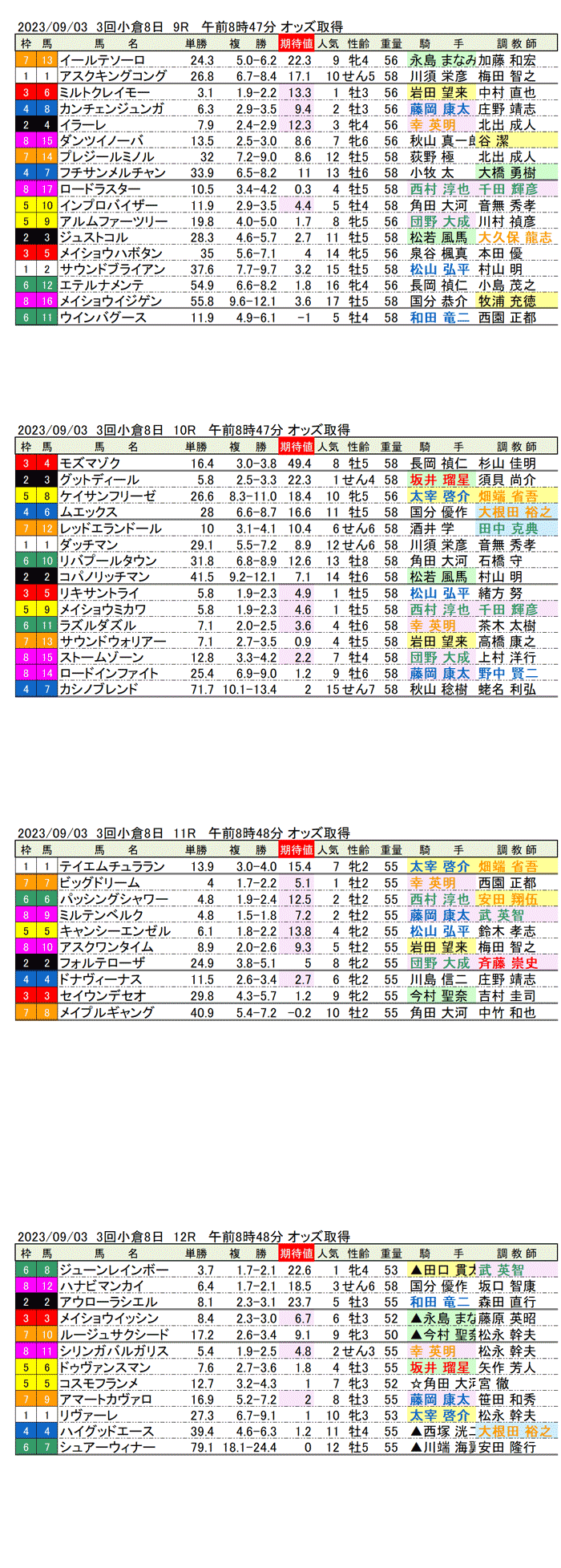 23年9月3日（日曜）期待値の公開　3回小倉競馬8日目9R〜12R　第43回小倉2歳ステークス